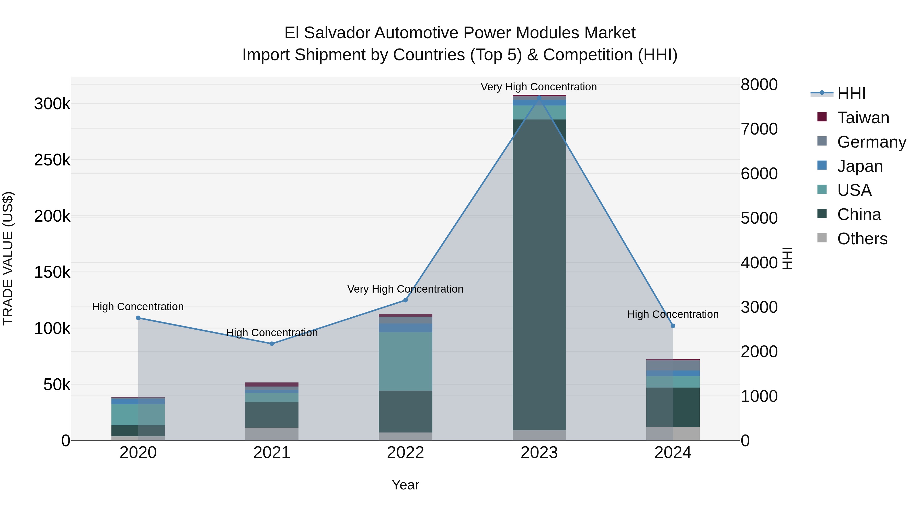 El Salvador Automotive Power Modules Market Top 5 Importing Countries and Market Competition (HHI) Analysis