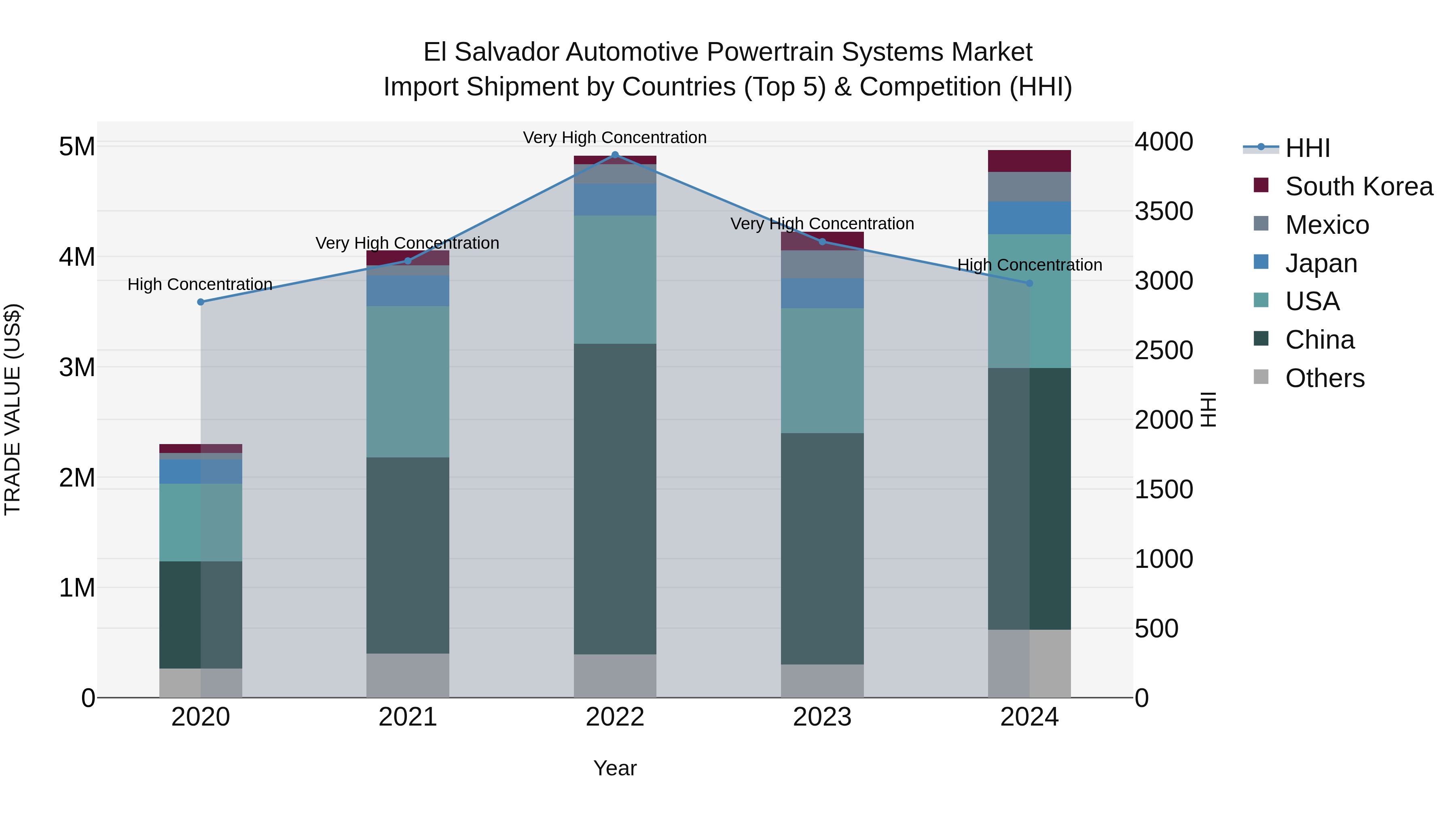 El Salvador Automotive Powertrain Systems Market Top 5 Importing Countries and Market Competition (HHI) Analysis
