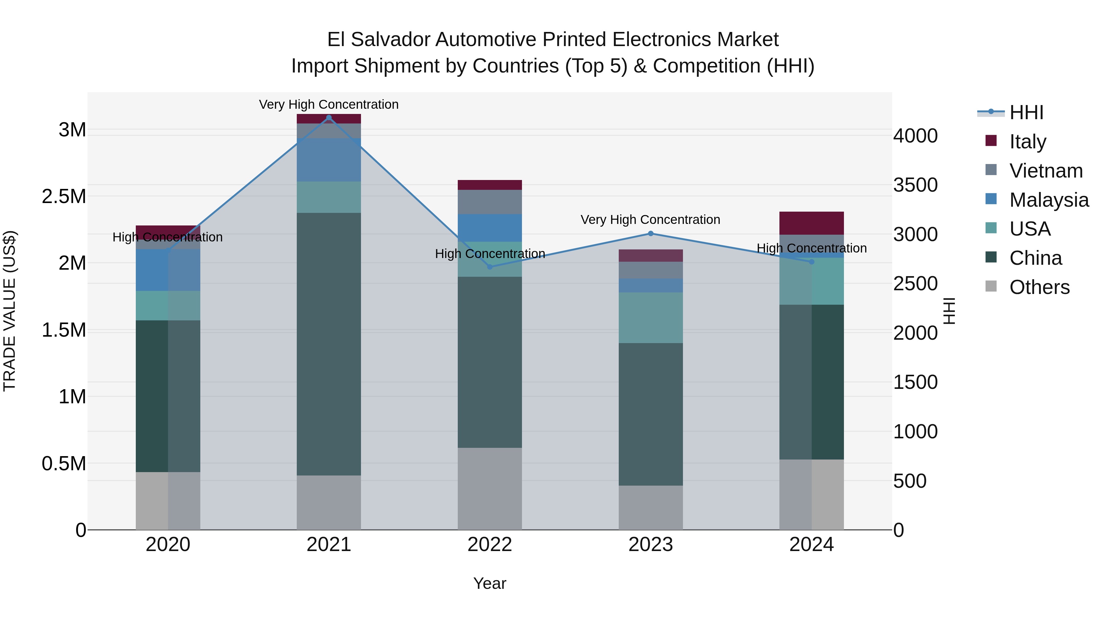 El Salvador Automotive Printed Electronics Market Top 5 Importing Countries and Market Competition (HHI) Analysis