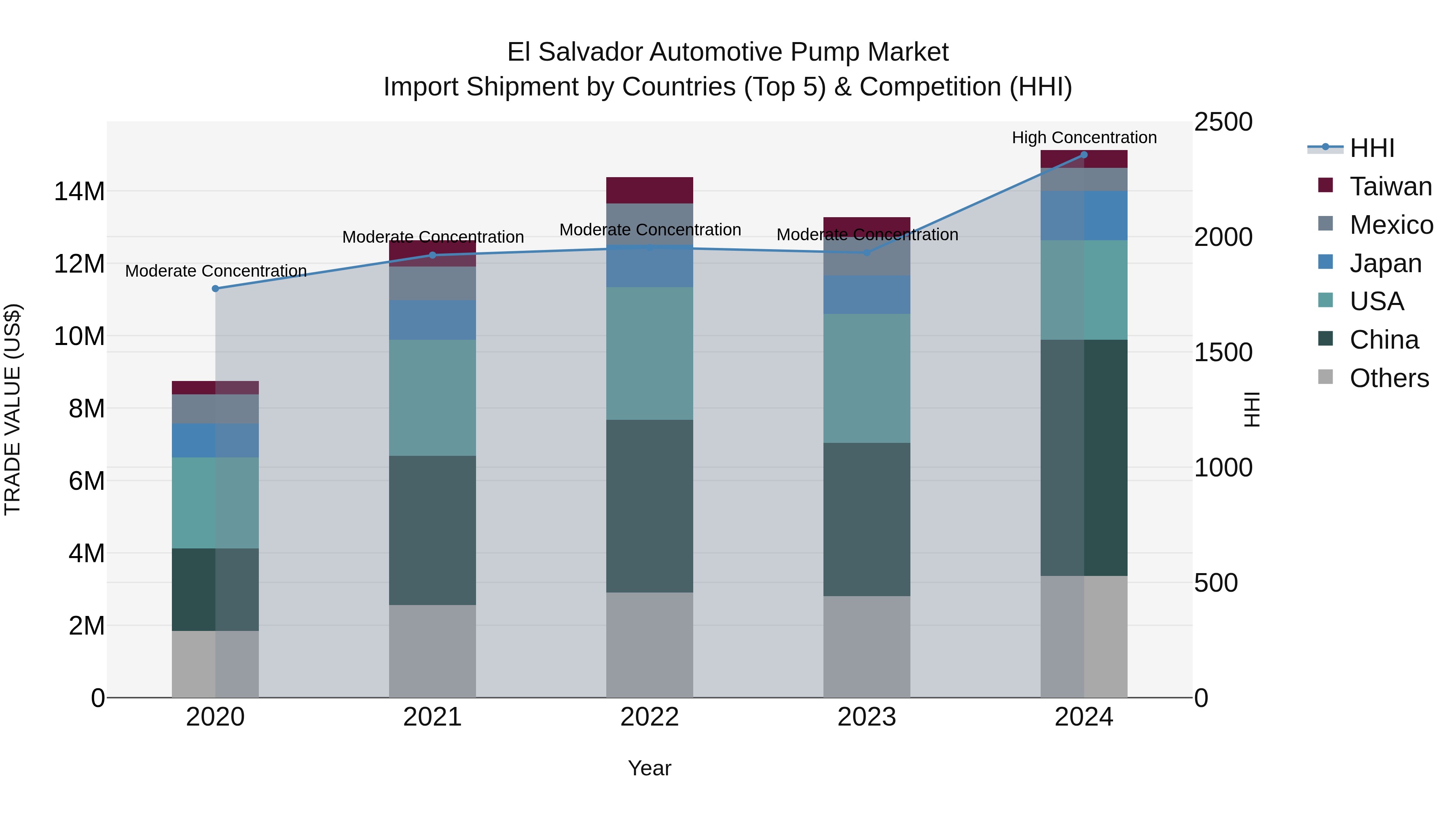 El Salvador Automotive Pump Market Top 5 Importing Countries and Market Competition (HHI) Analysis