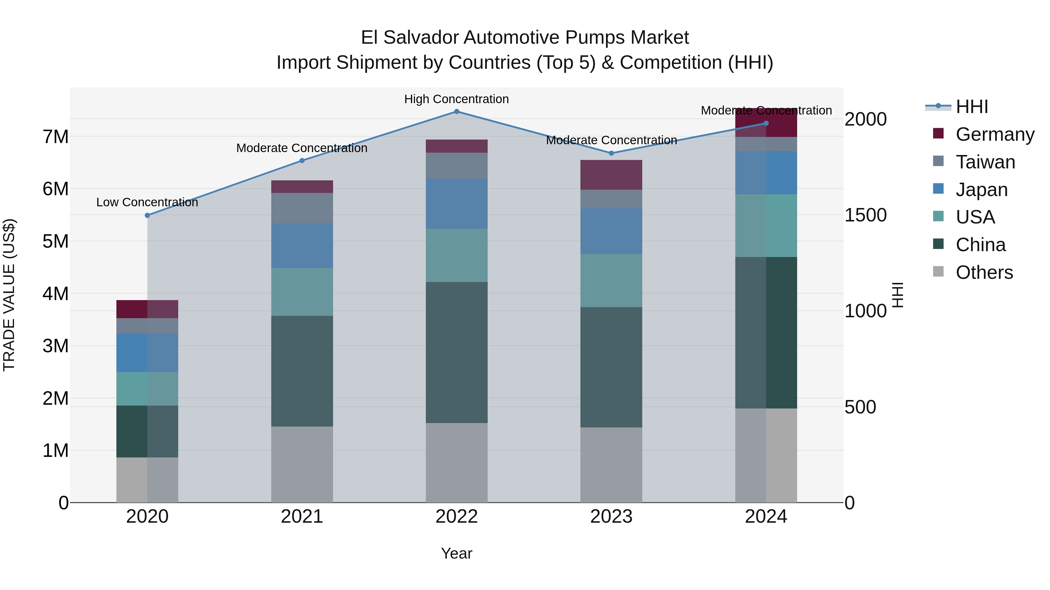 El Salvador Automotive Pumps Market Top 5 Importing Countries and Market Competition (HHI) Analysis