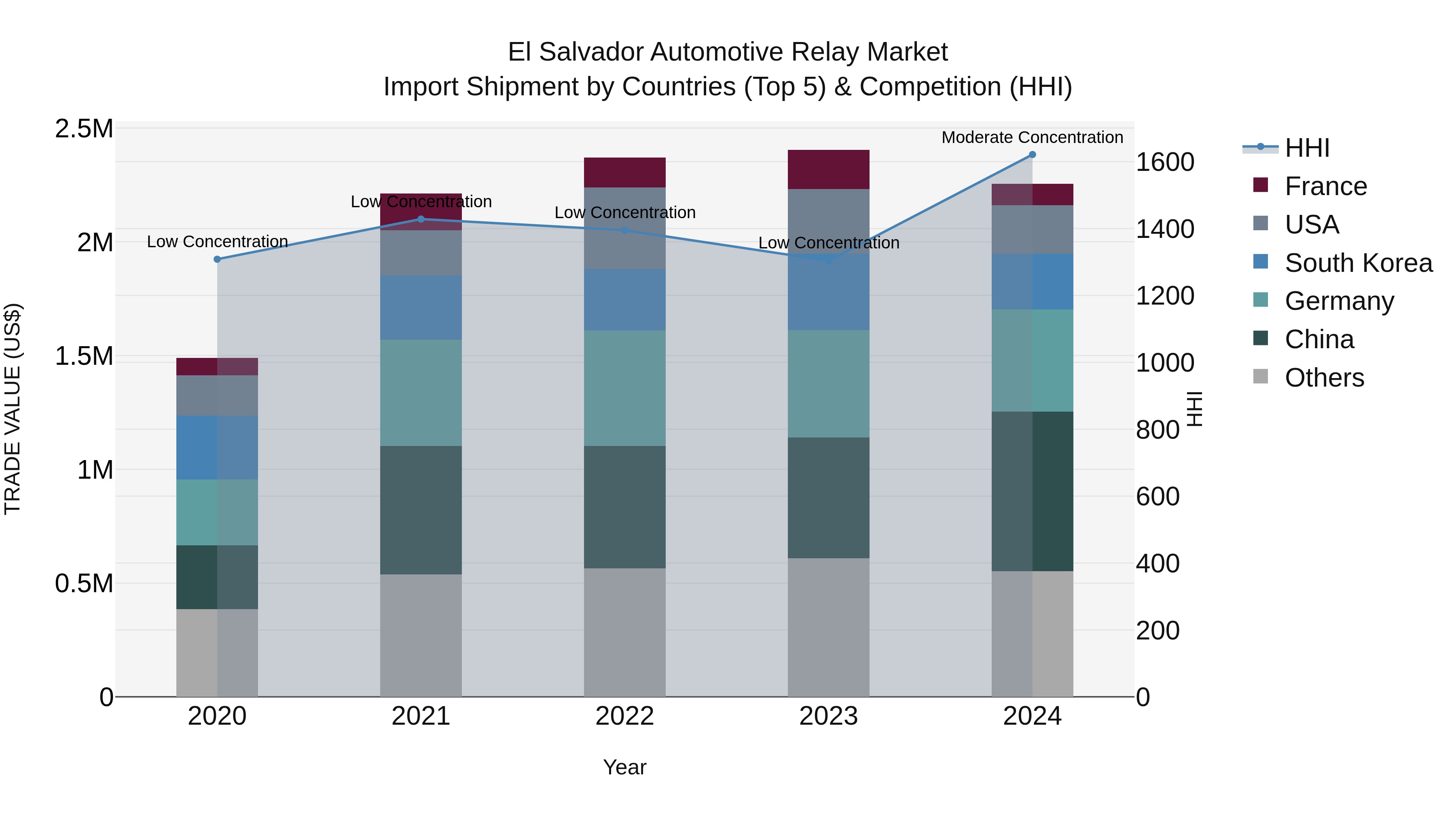 El Salvador Automotive Relay Market Top 5 Importing Countries and Market Competition (HHI) Analysis