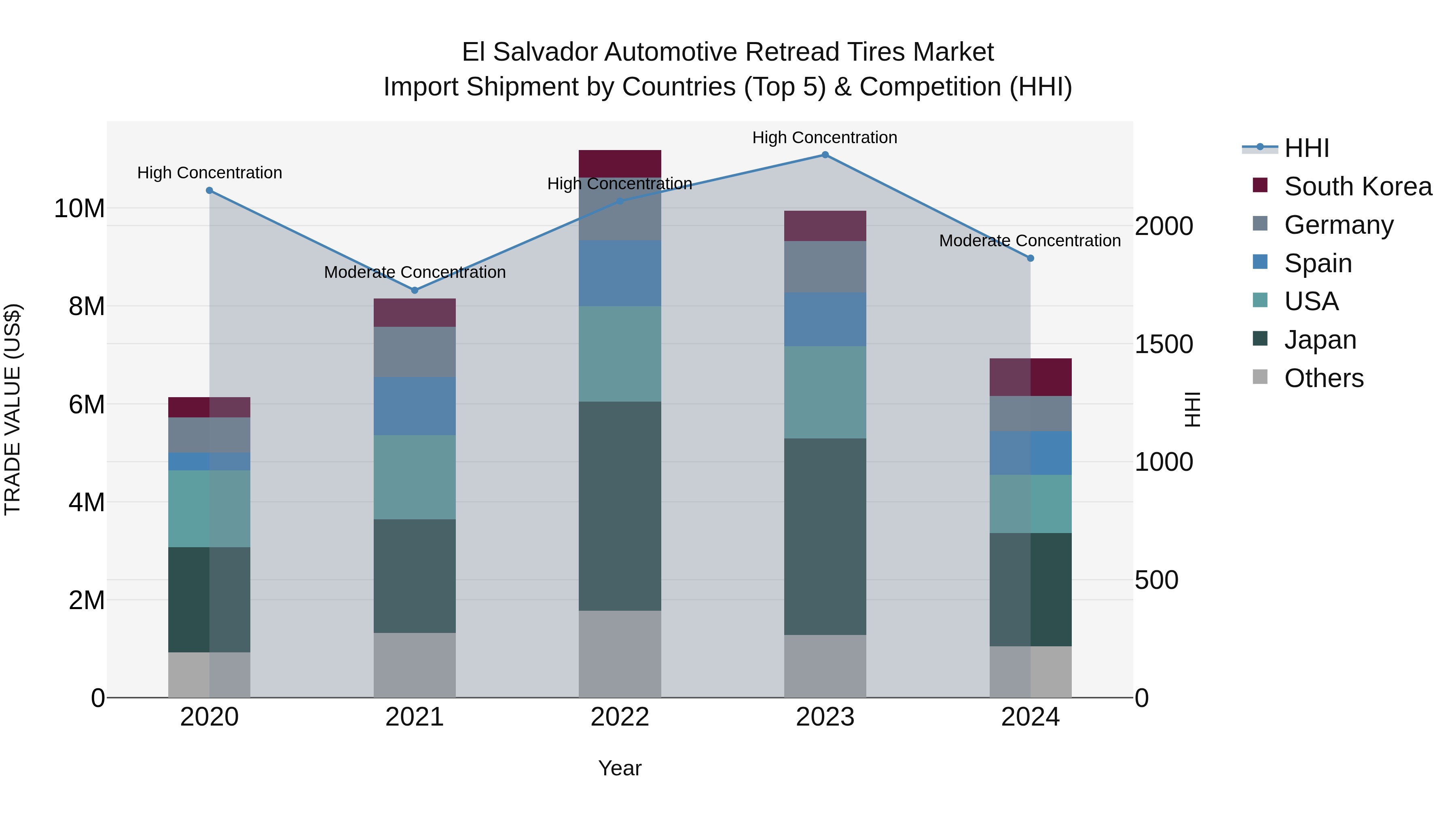 El Salvador Automotive Retread Tires Market Top 5 Importing Countries and Market Competition (HHI) Analysis