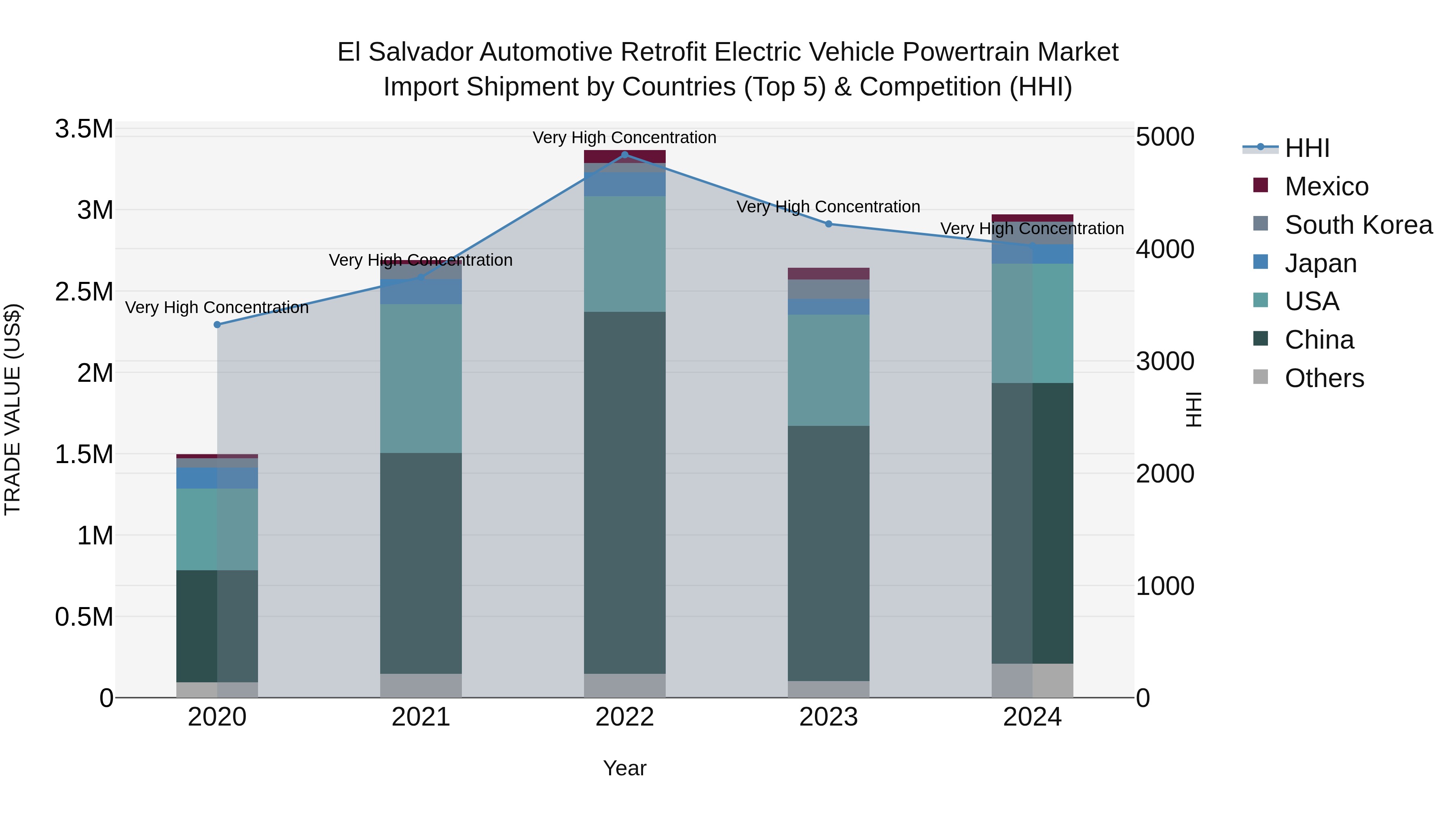 El Salvador Automotive Retrofit Electric Vehicle Powertrain Market Top 5 Importing Countries and Market Competition (HHI) Analysis