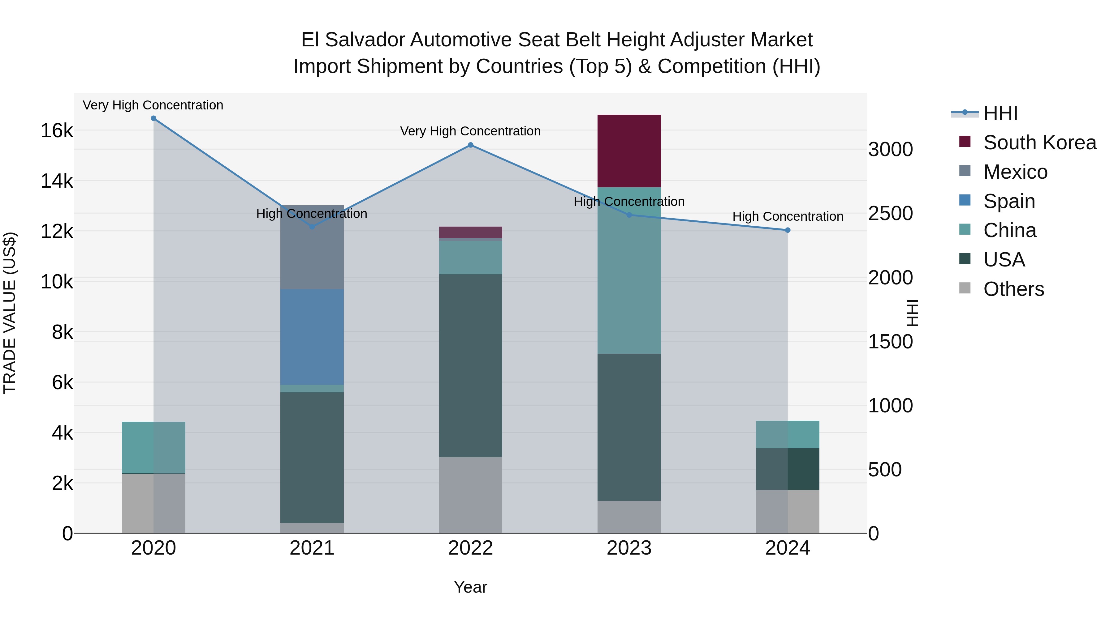 El Salvador Automotive Seat Belt Height Adjuster Market Top 5 Importing Countries and Market Competition (HHI) Analysis