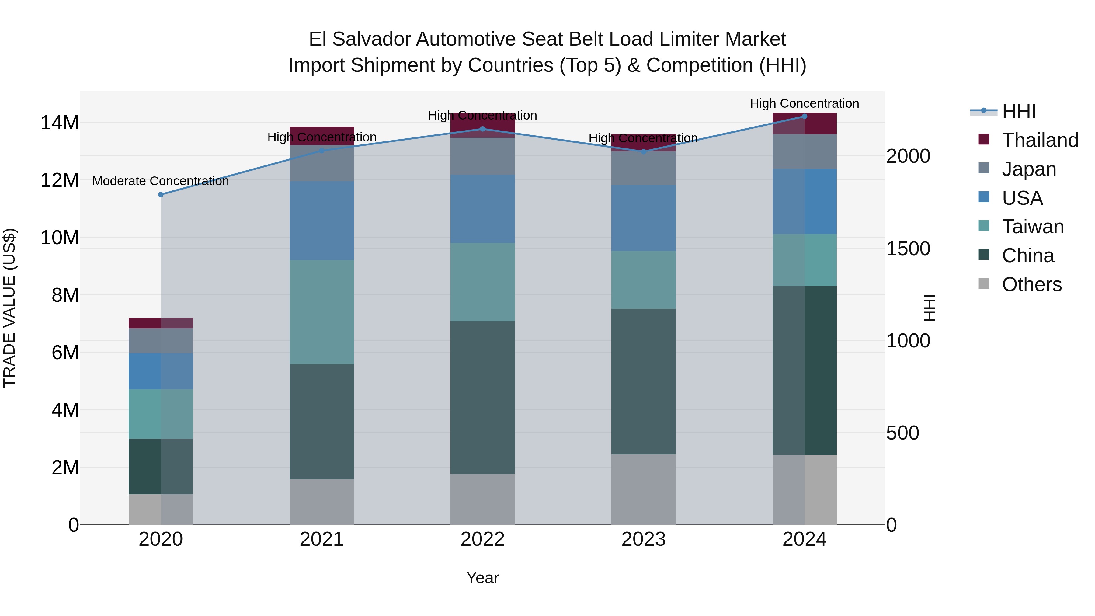 El Salvador Automotive Seat Belt Load Limiter Market Top 5 Importing Countries and Market Competition (HHI) Analysis