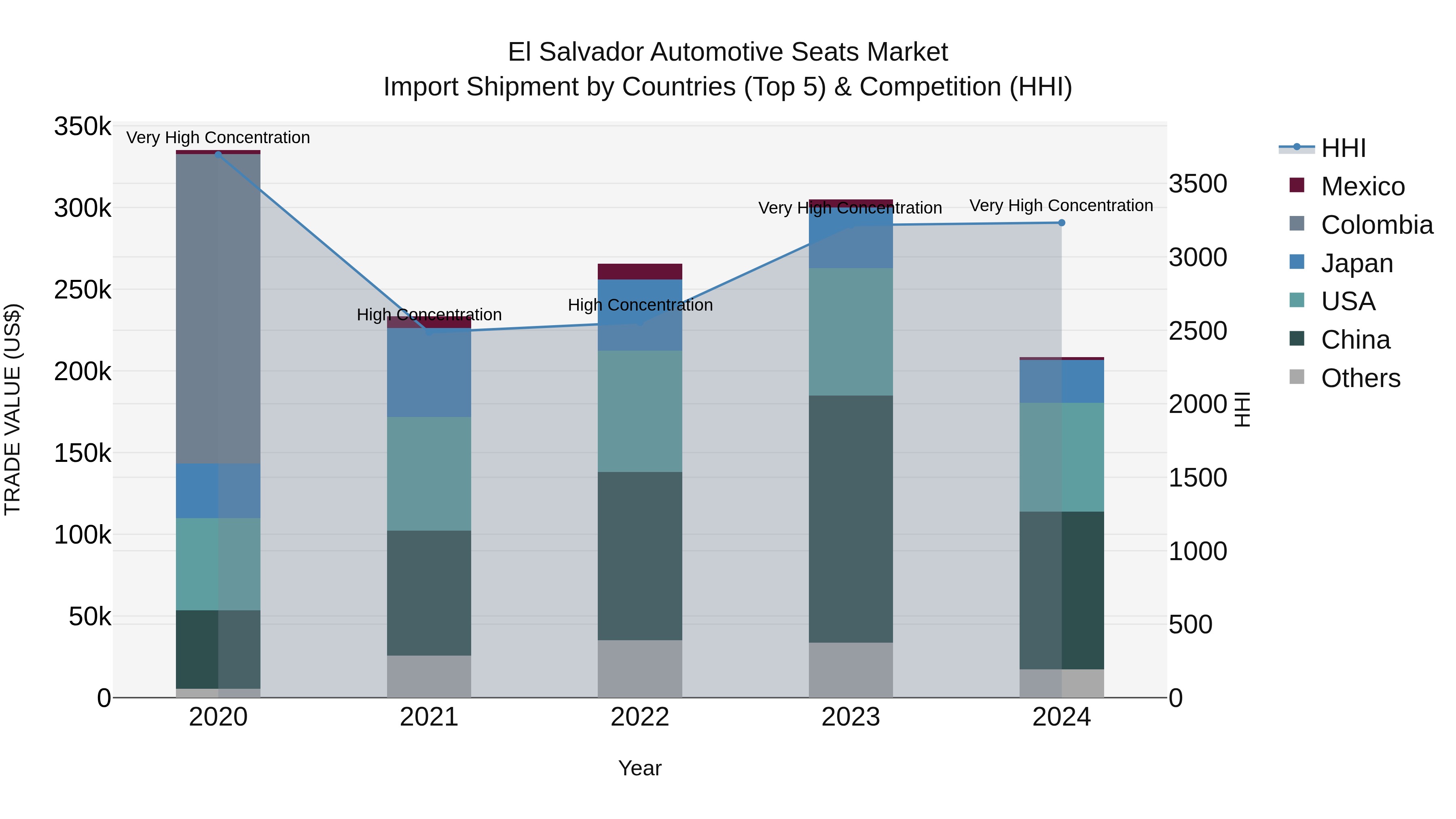 El Salvador Automotive Seats Market Top 5 Importing Countries and Market Competition (HHI) Analysis