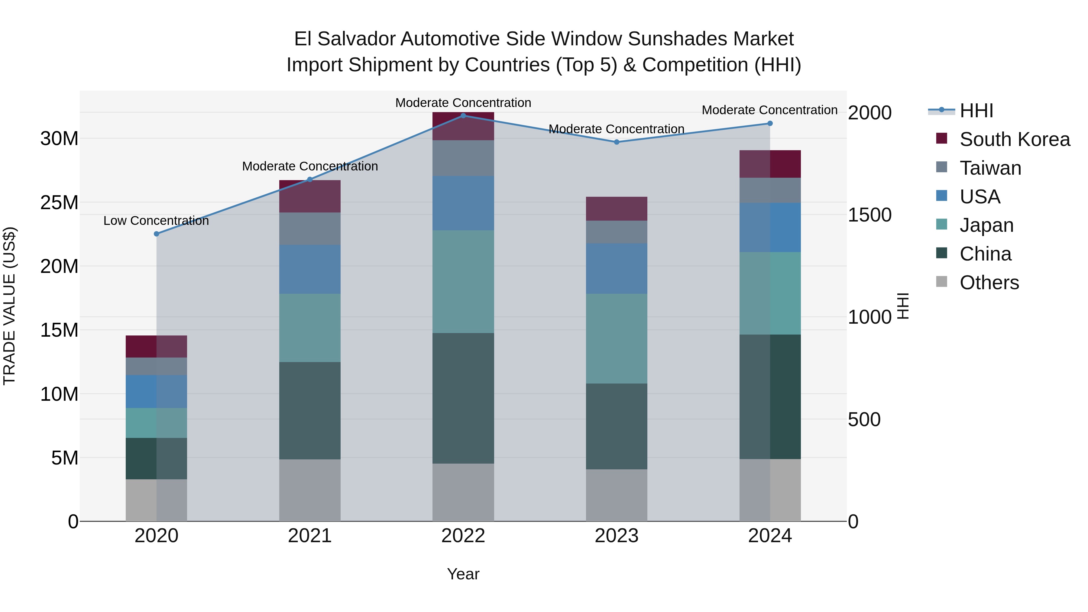 El Salvador Automotive Side Window Sunshades Market Top 5 Importing Countries and Market Competition (HHI) Analysis