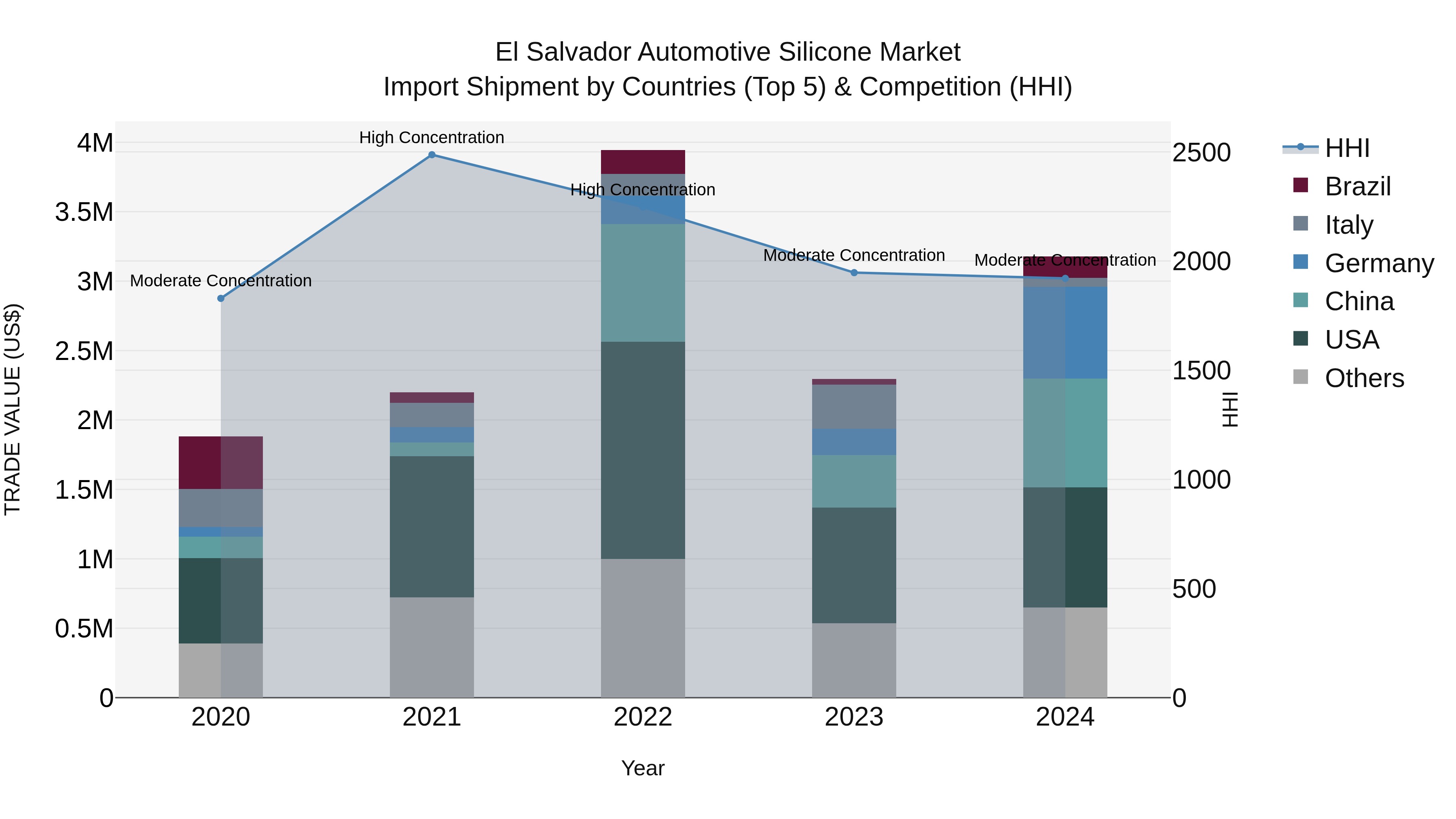 El Salvador Automotive Silicone Market Top 5 Importing Countries and Market Competition (HHI) Analysis