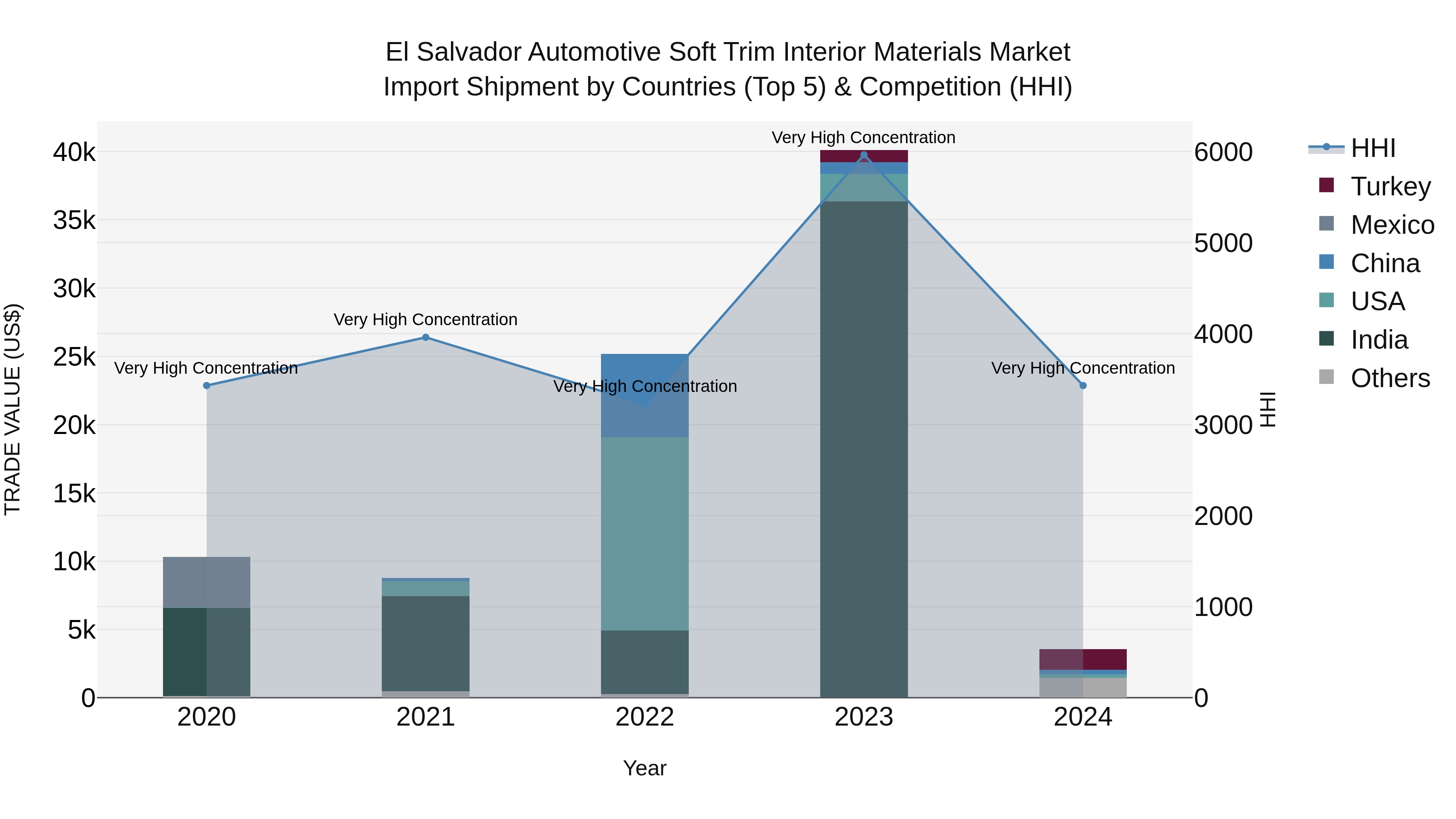 El Salvador Automotive Soft Trim Interior Materials Market Top 5 Importing Countries and Market Competition (HHI) Analysis