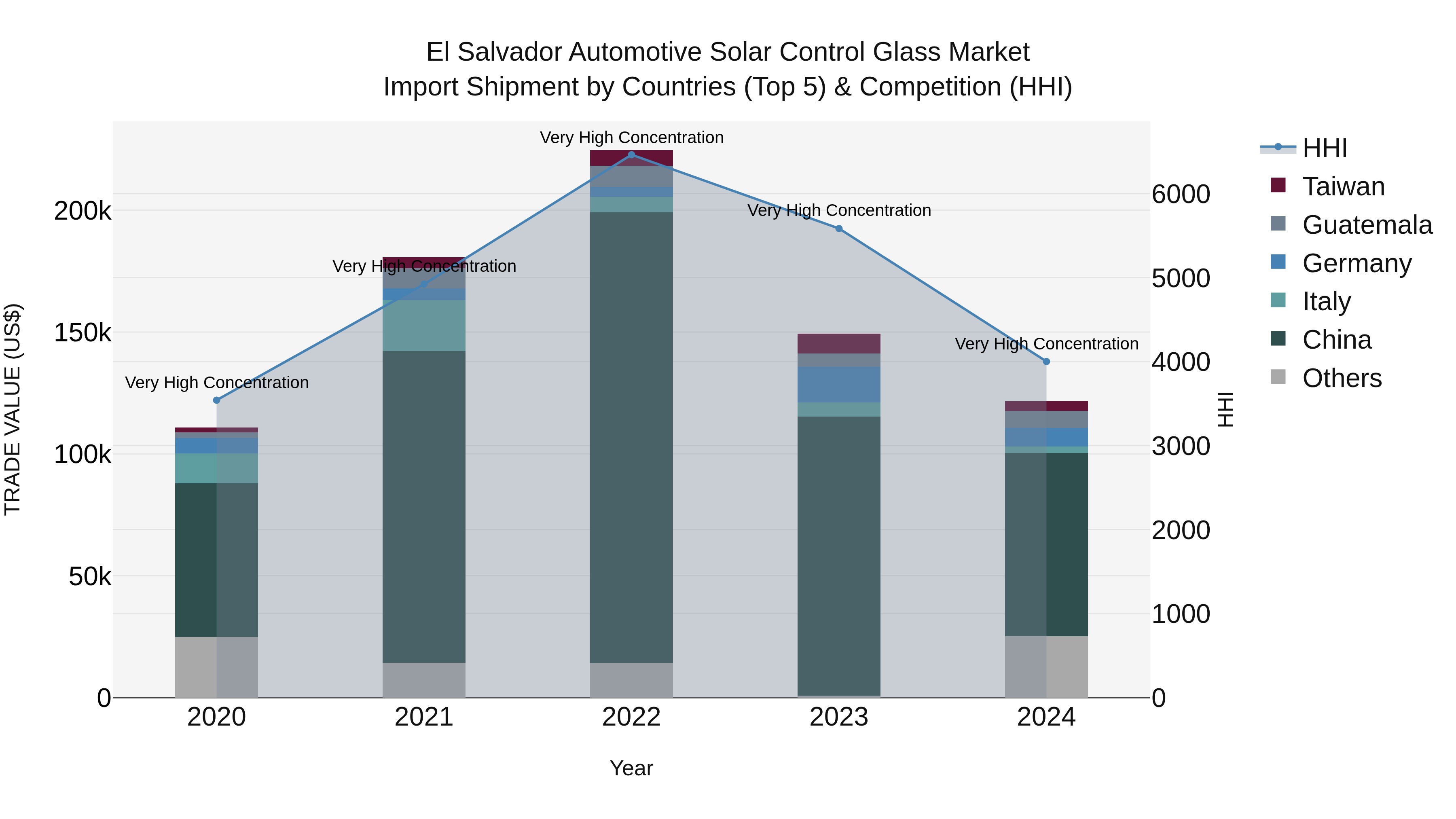 El Salvador Automotive Solar Control Glass Market Top 5 Importing Countries and Market Competition (HHI) Analysis