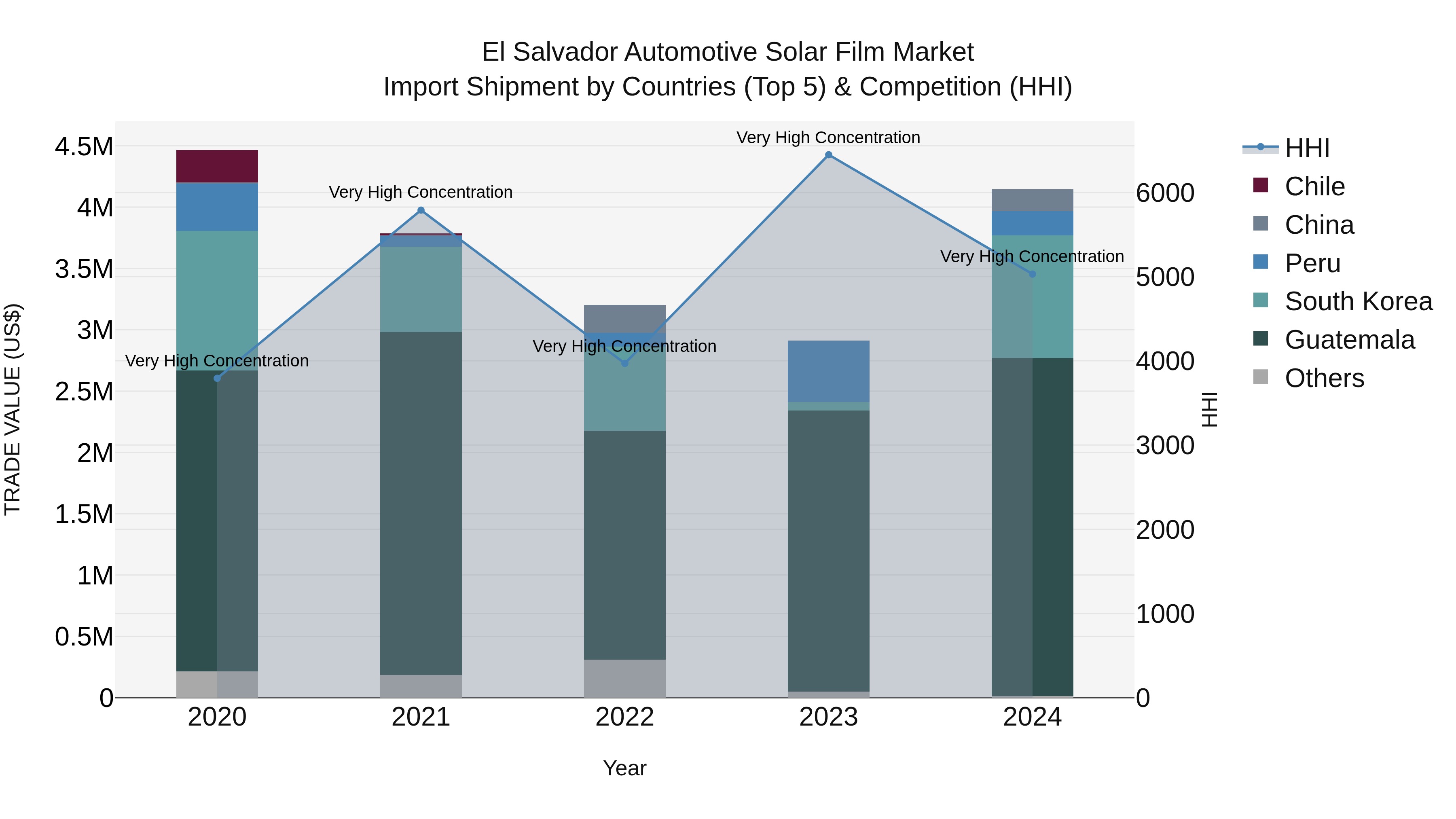 El Salvador Automotive Solar Film Market Top 5 Importing Countries and Market Competition (HHI) Analysis