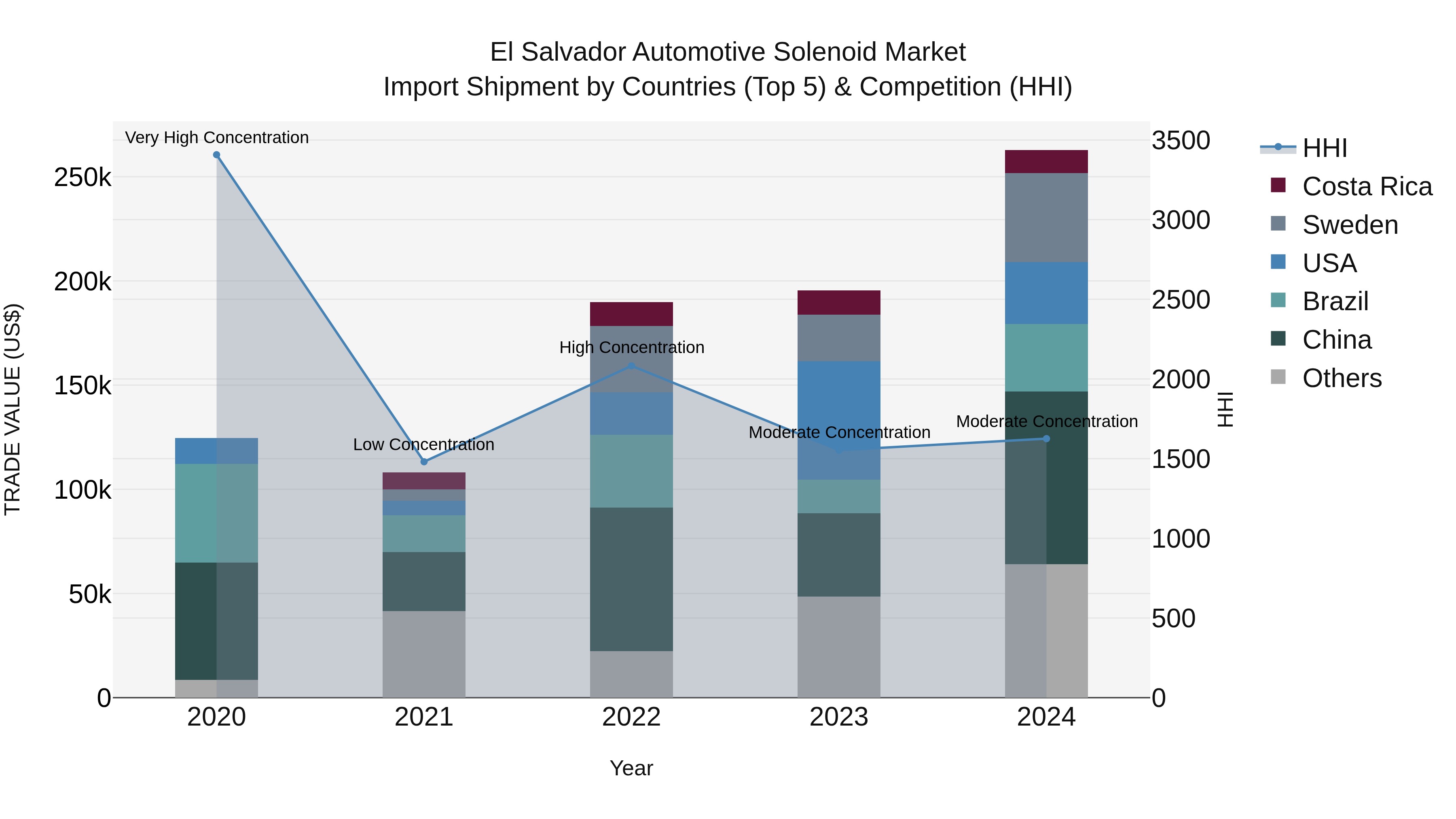 El Salvador Automotive Solenoid Market Top 5 Importing Countries and Market Competition (HHI) Analysis