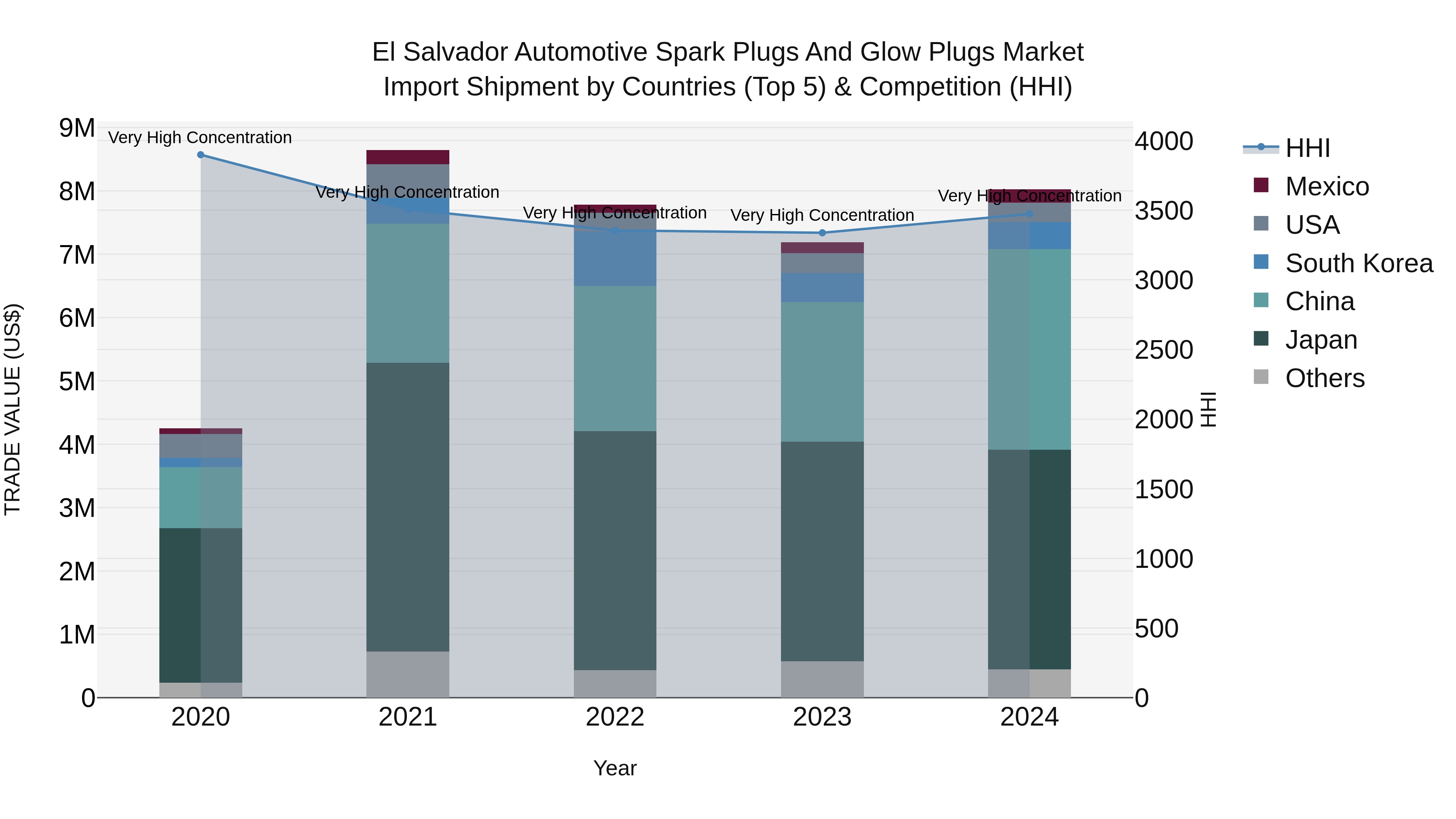 El Salvador Automotive Spark Plugs And Glow Plugs Market Top 5 Importing Countries and Market Competition (HHI) Analysis
