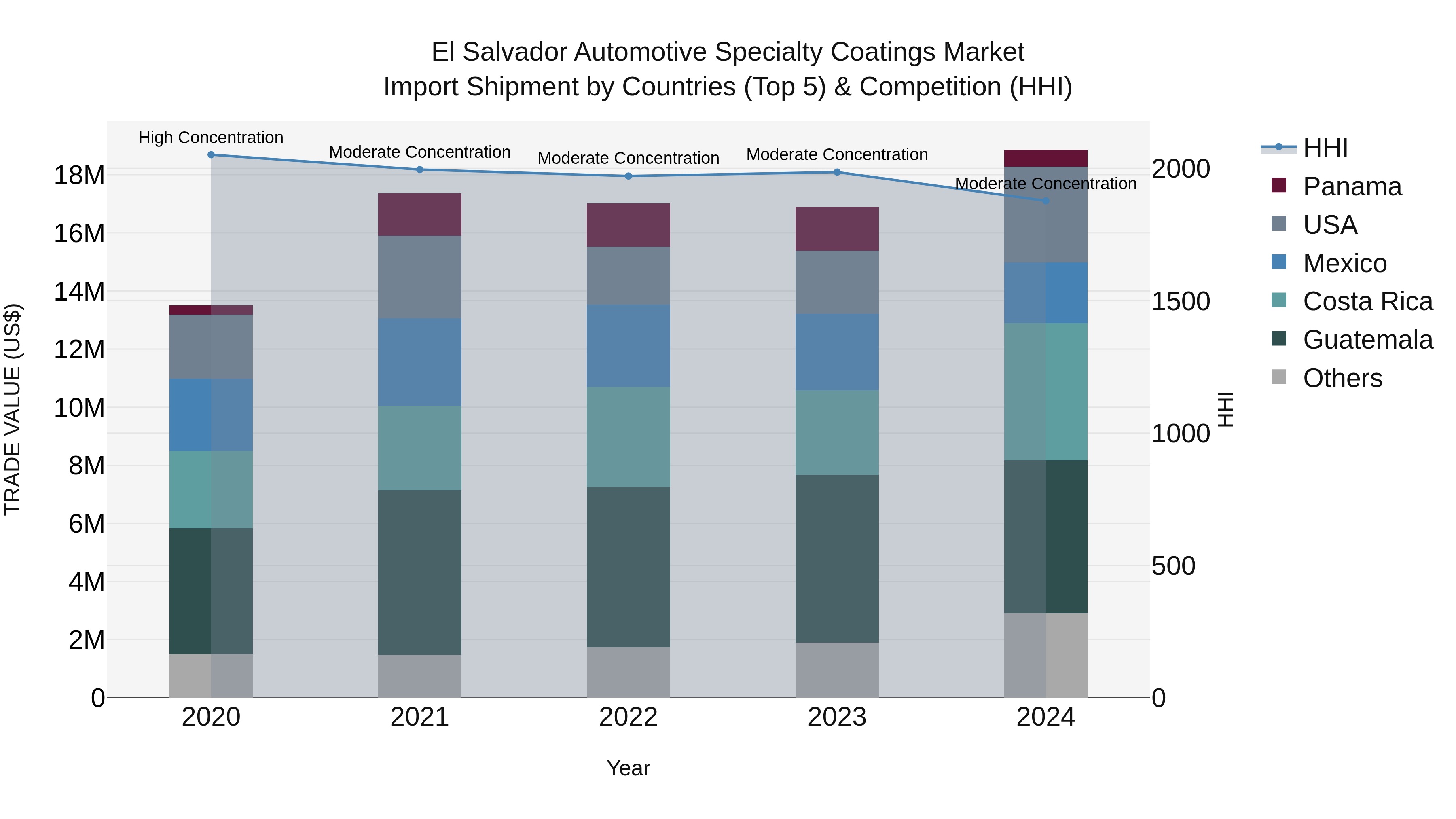 El Salvador Automotive Specialty Coatings Market Top 5 Importing Countries and Market Competition (HHI) Analysis