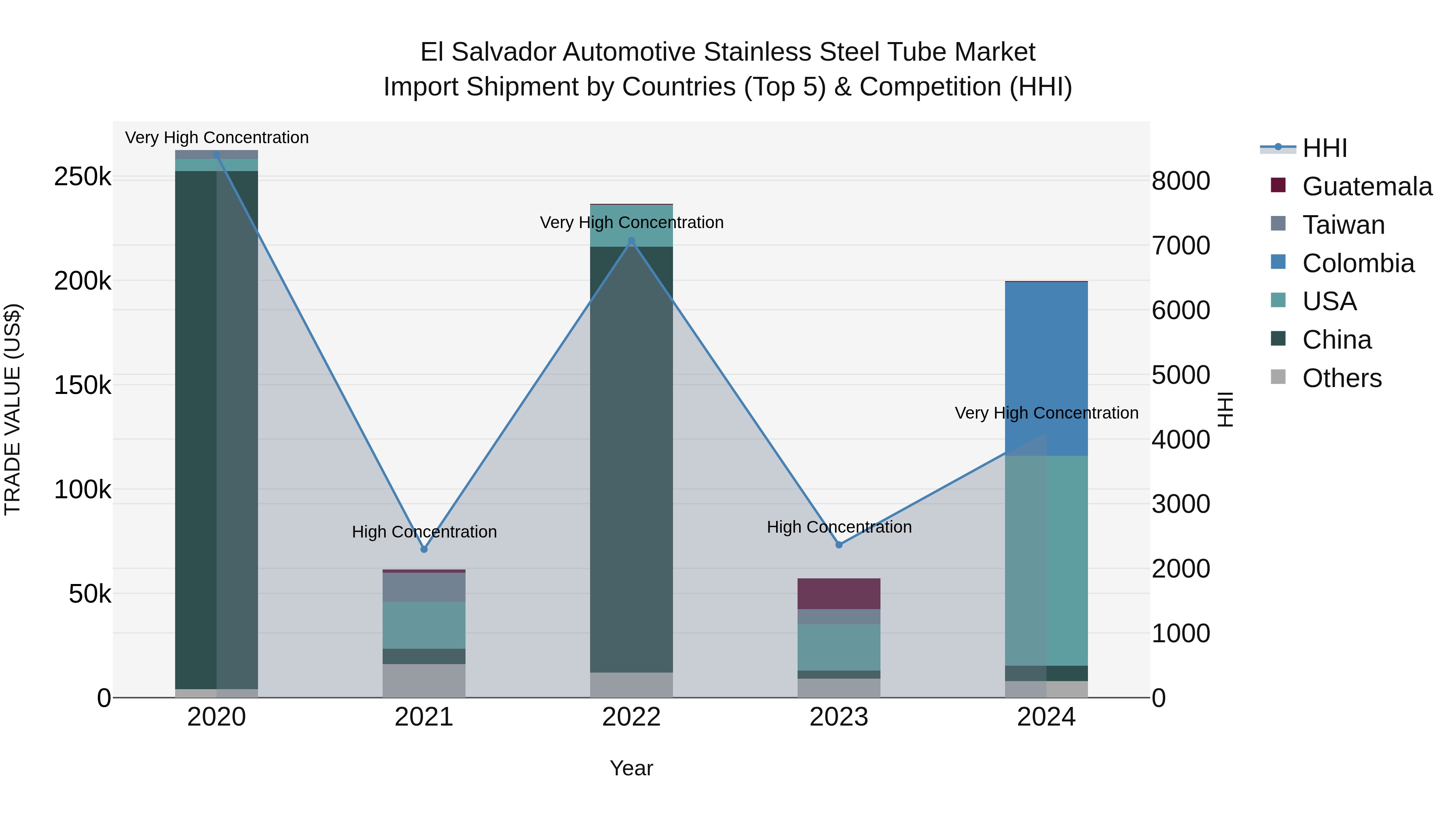 El Salvador Automotive Stainless Steel Tube Market Top 5 Importing Countries and Market Competition (HHI) Analysis