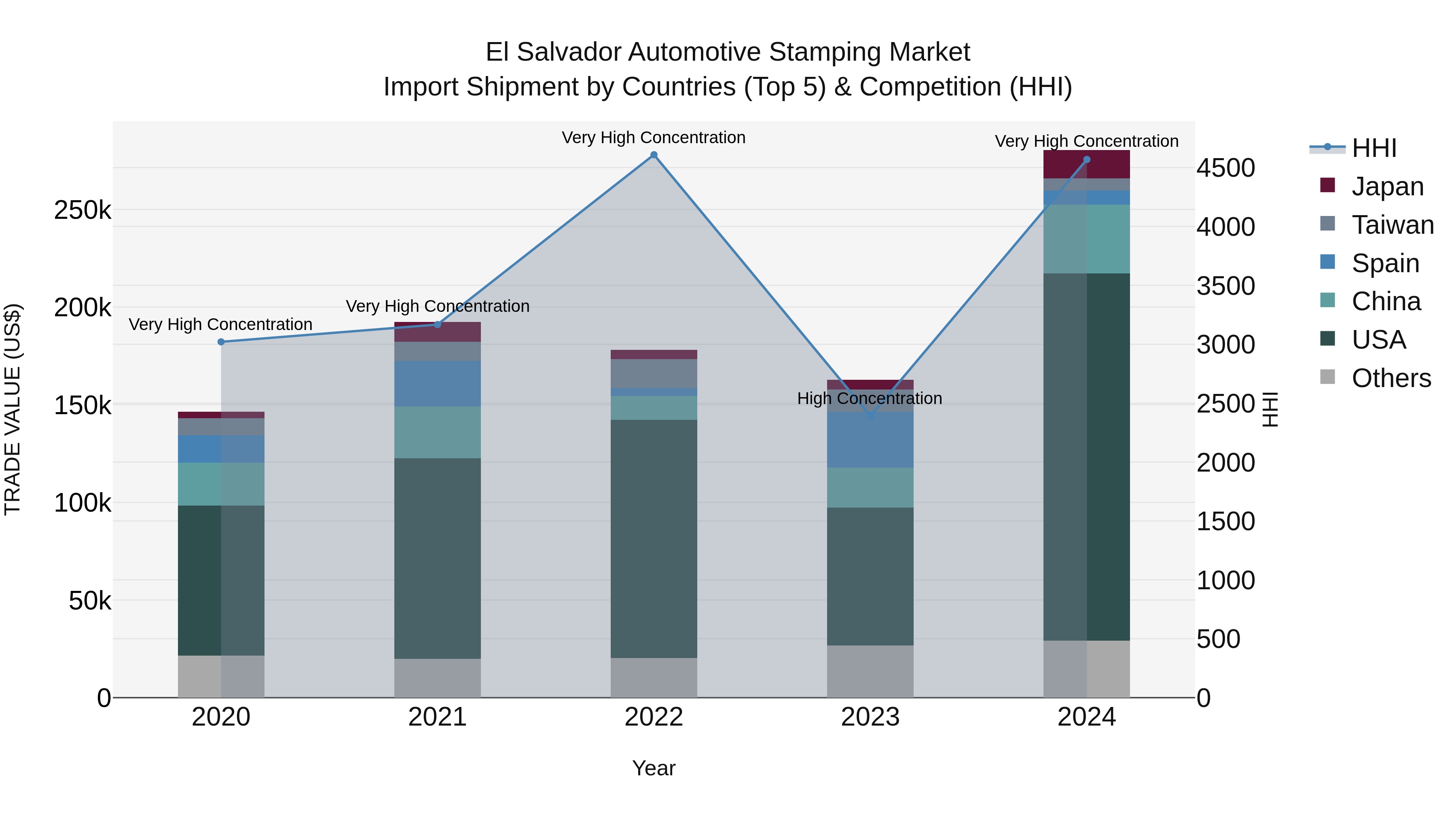 El Salvador Automotive Stamping Market Top 5 Importing Countries and Market Competition (HHI) Analysis