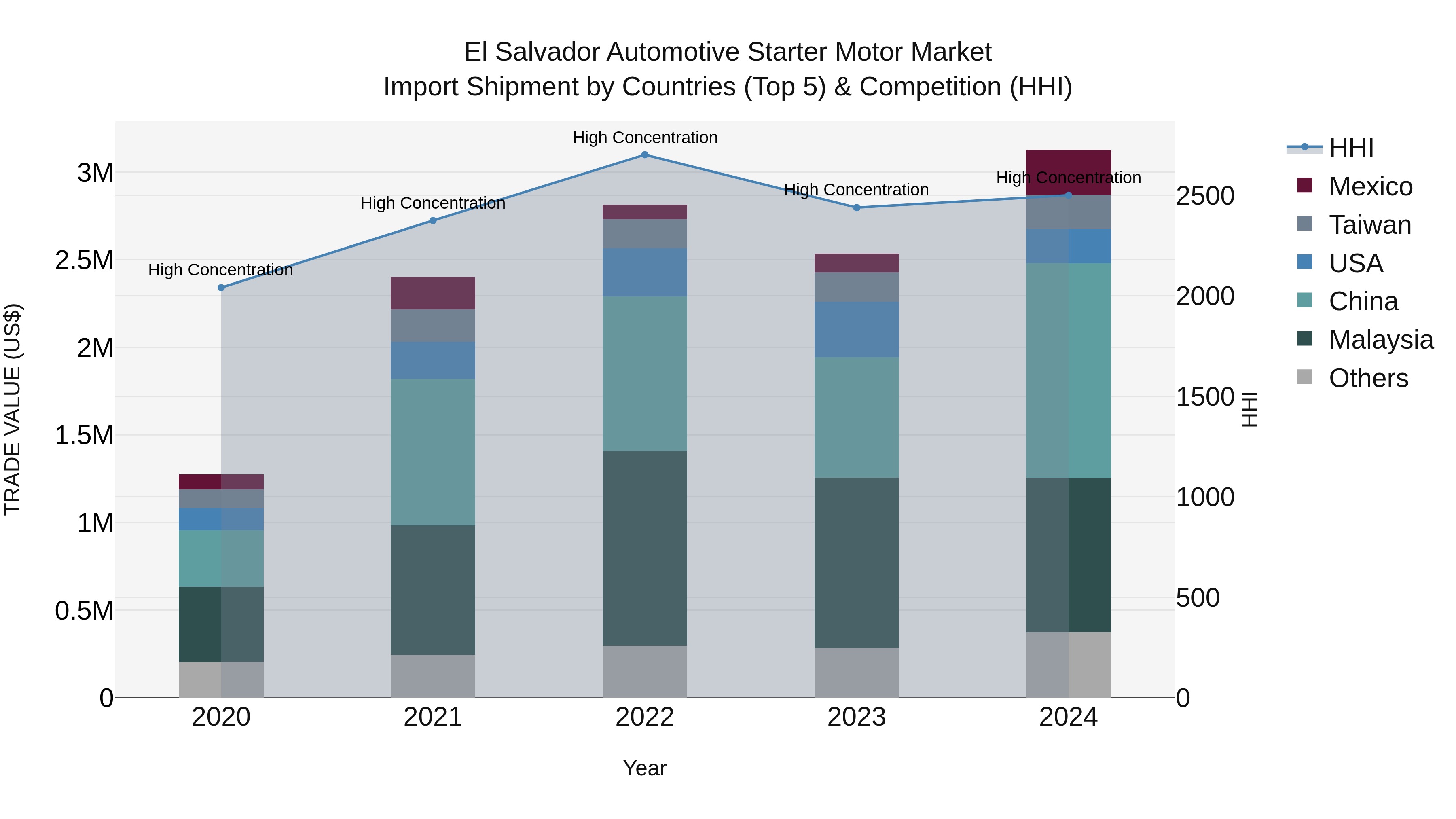 El Salvador Automotive Starter Motor Market Top 5 Importing Countries and Market Competition (HHI) Analysis