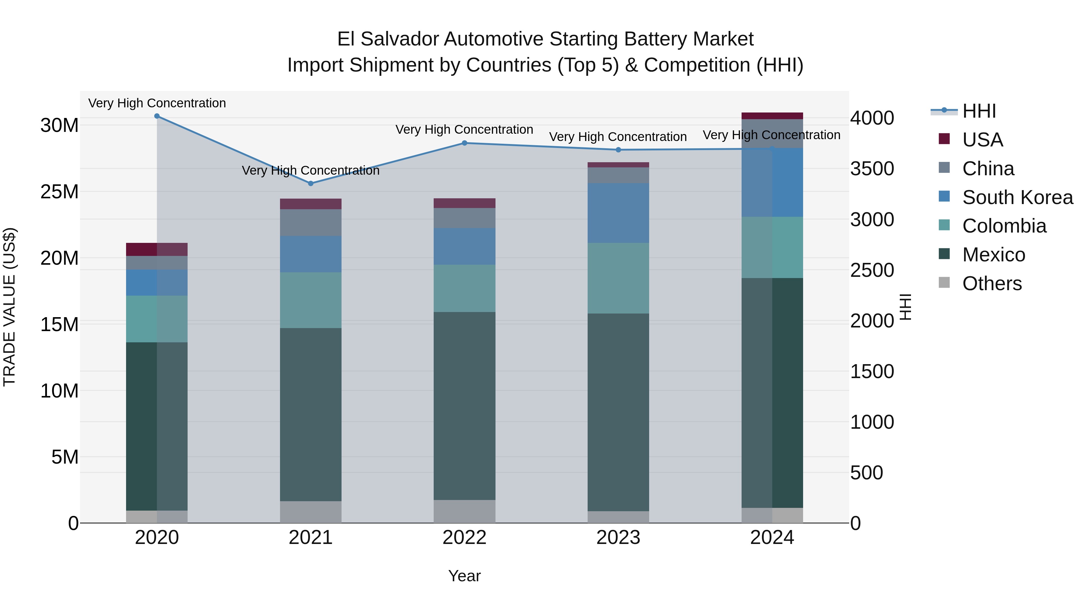 El Salvador Automotive Starting Battery Market Top 5 Importing Countries and Market Competition (HHI) Analysis