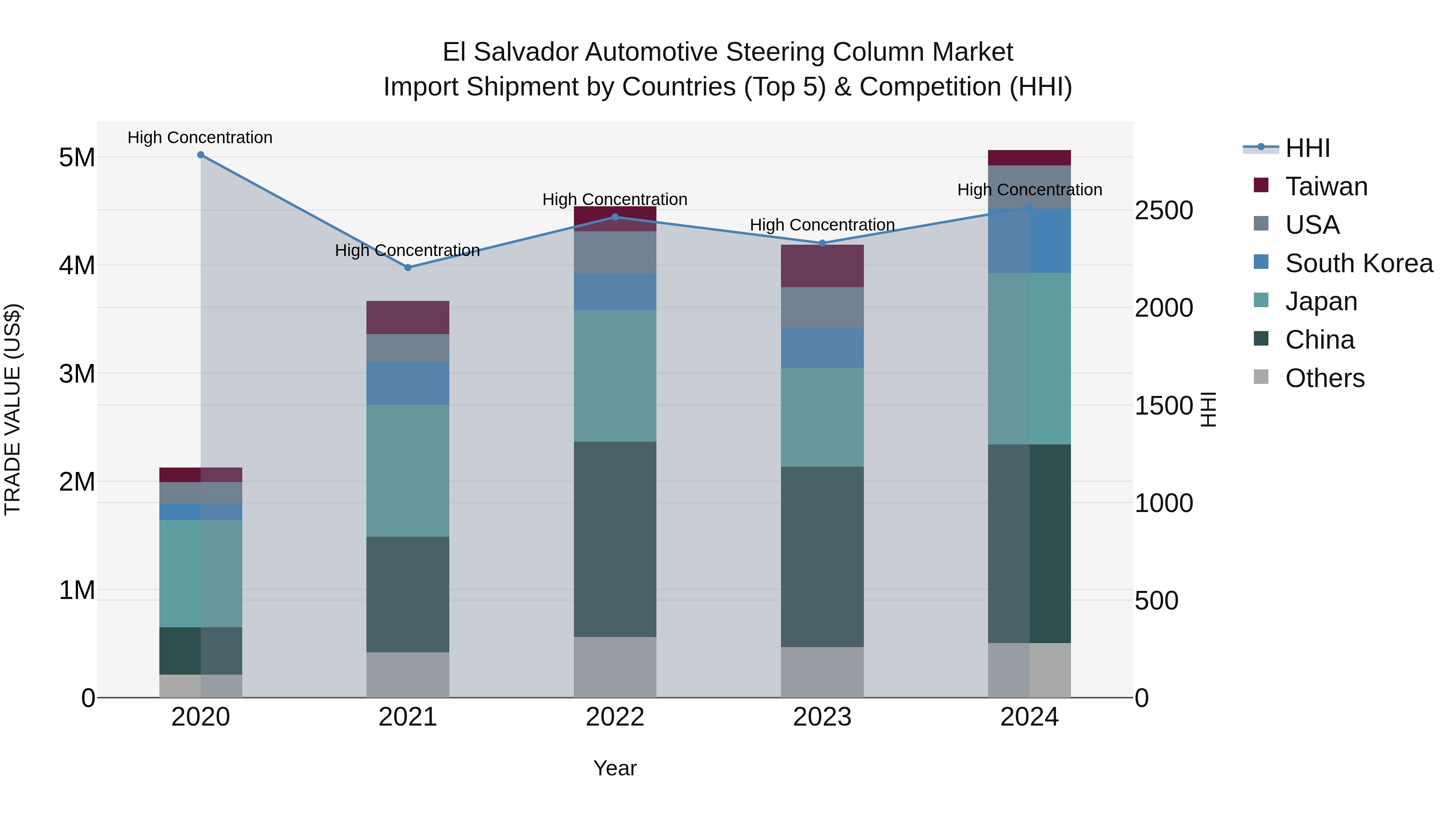 El Salvador Automotive Steering Column Market Top 5 Importing Countries and Market Competition (HHI) Analysis