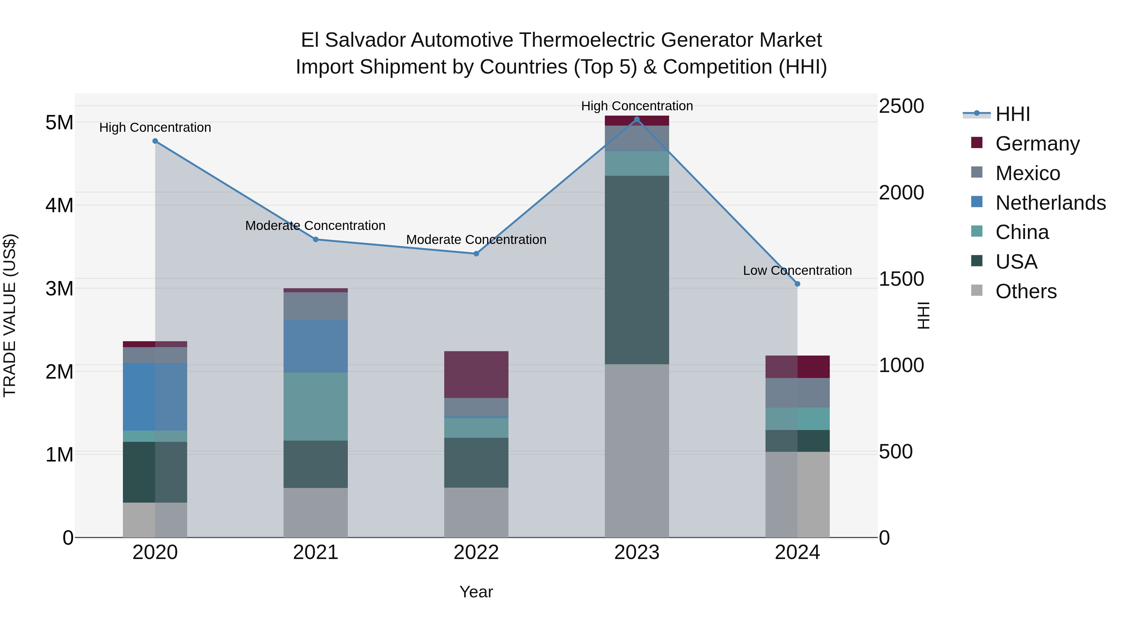 El Salvador Automotive Thermoelectric Generator Market Top 5 Importing Countries and Market Competition (HHI) Analysis