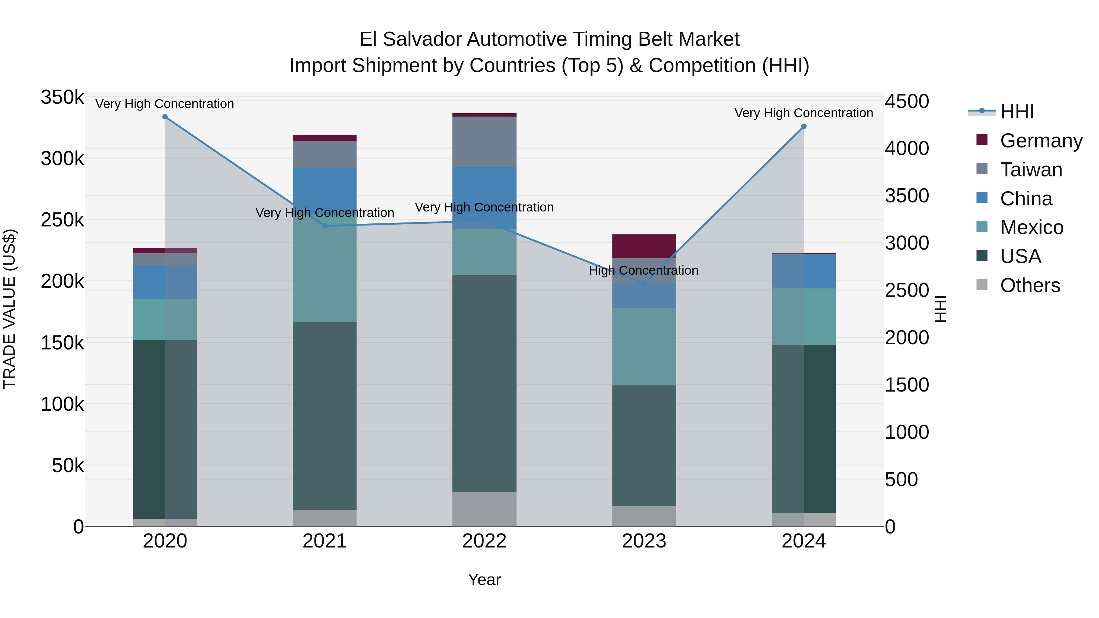 El Salvador Automotive Timing Belt Market Top 5 Importing Countries and Market Competition (HHI) Analysis