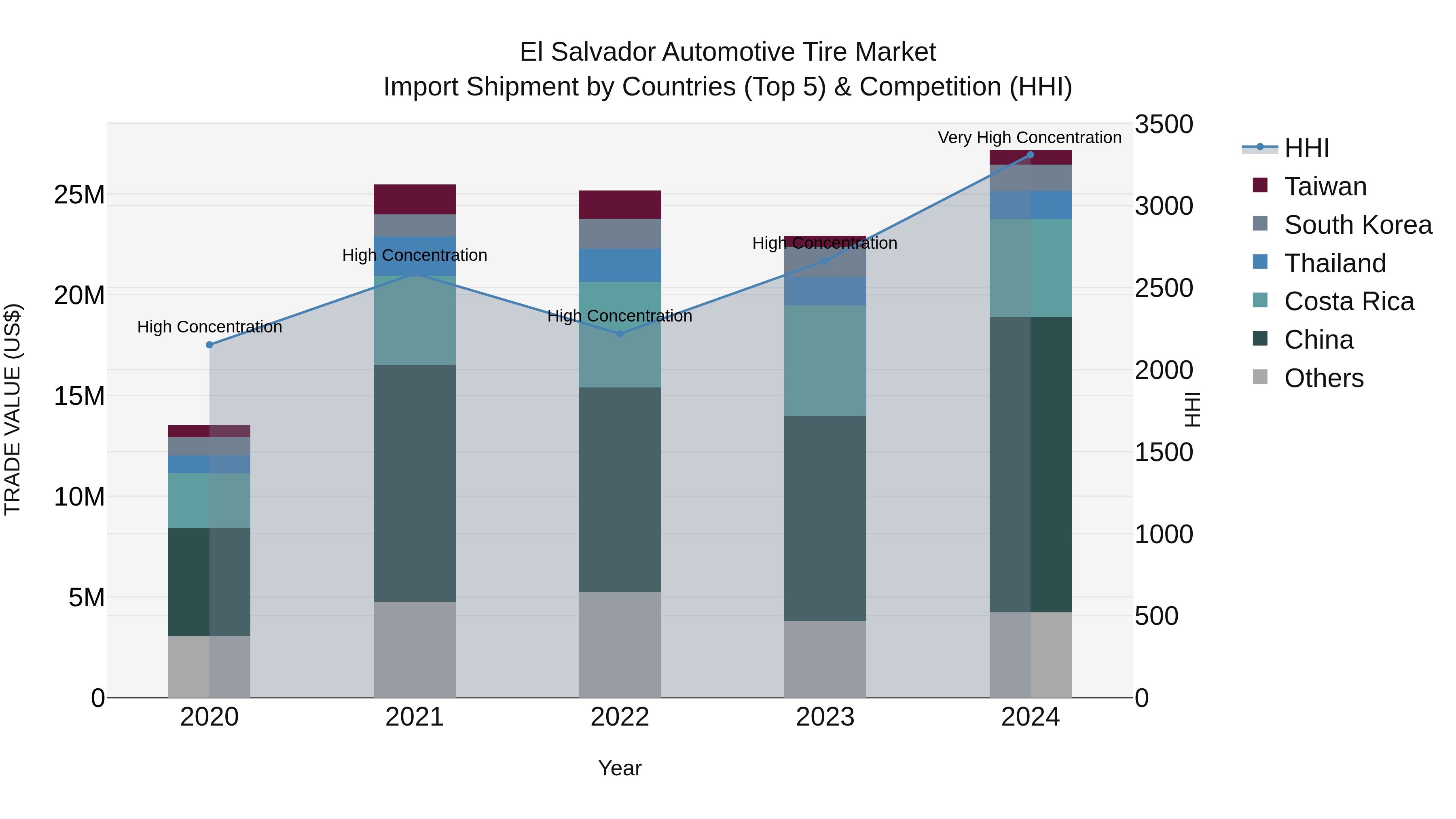 El Salvador Automotive Tire Market Top 5 Importing Countries and Market Competition (HHI) Analysis