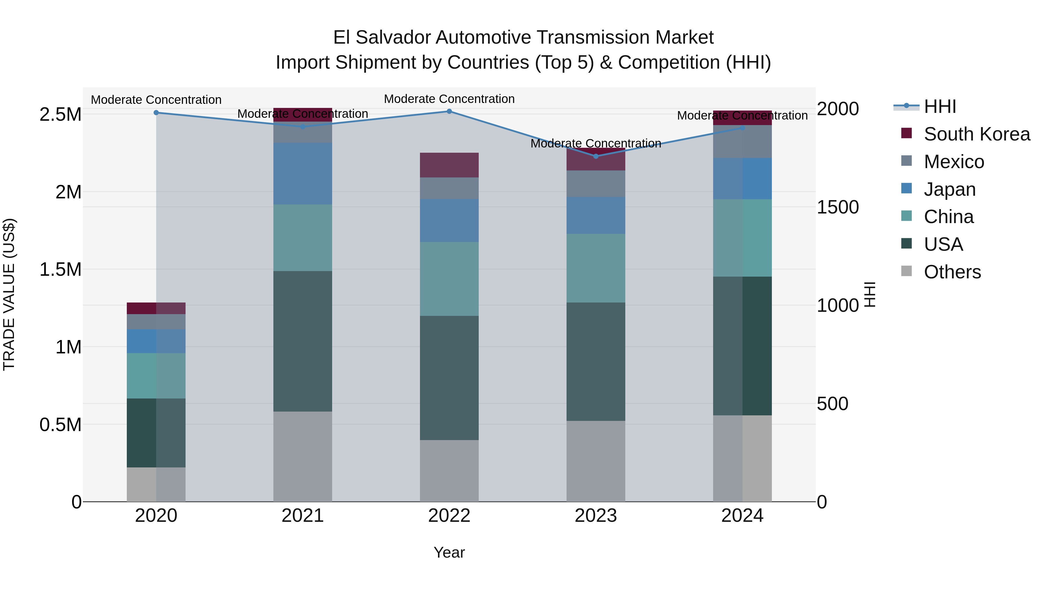 El Salvador Automotive Transmission Market Top 5 Importing Countries and Market Competition (HHI) Analysis