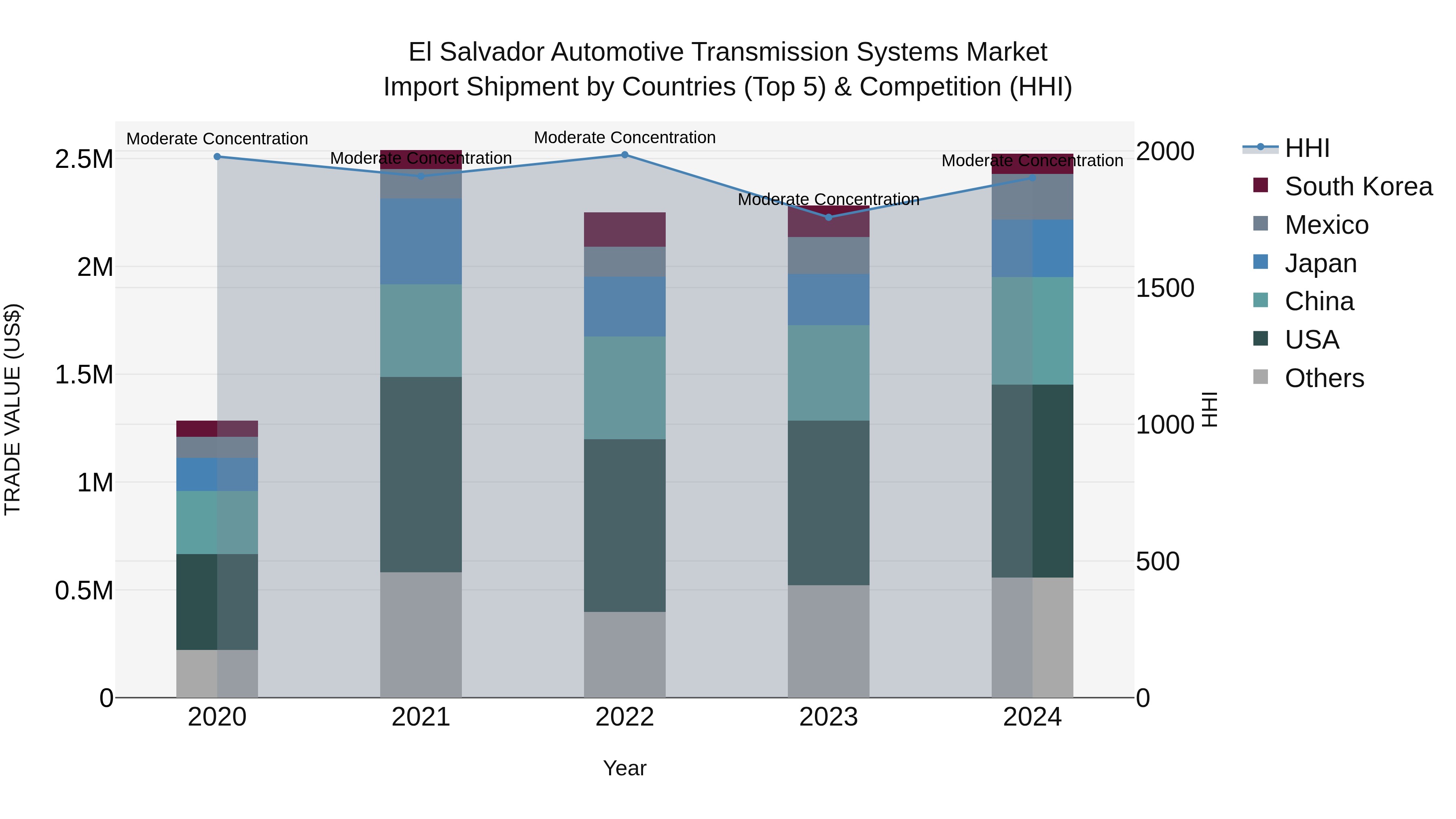 El Salvador Automotive Transmission Systems Market Top 5 Importing Countries and Market Competition (HHI) Analysis
