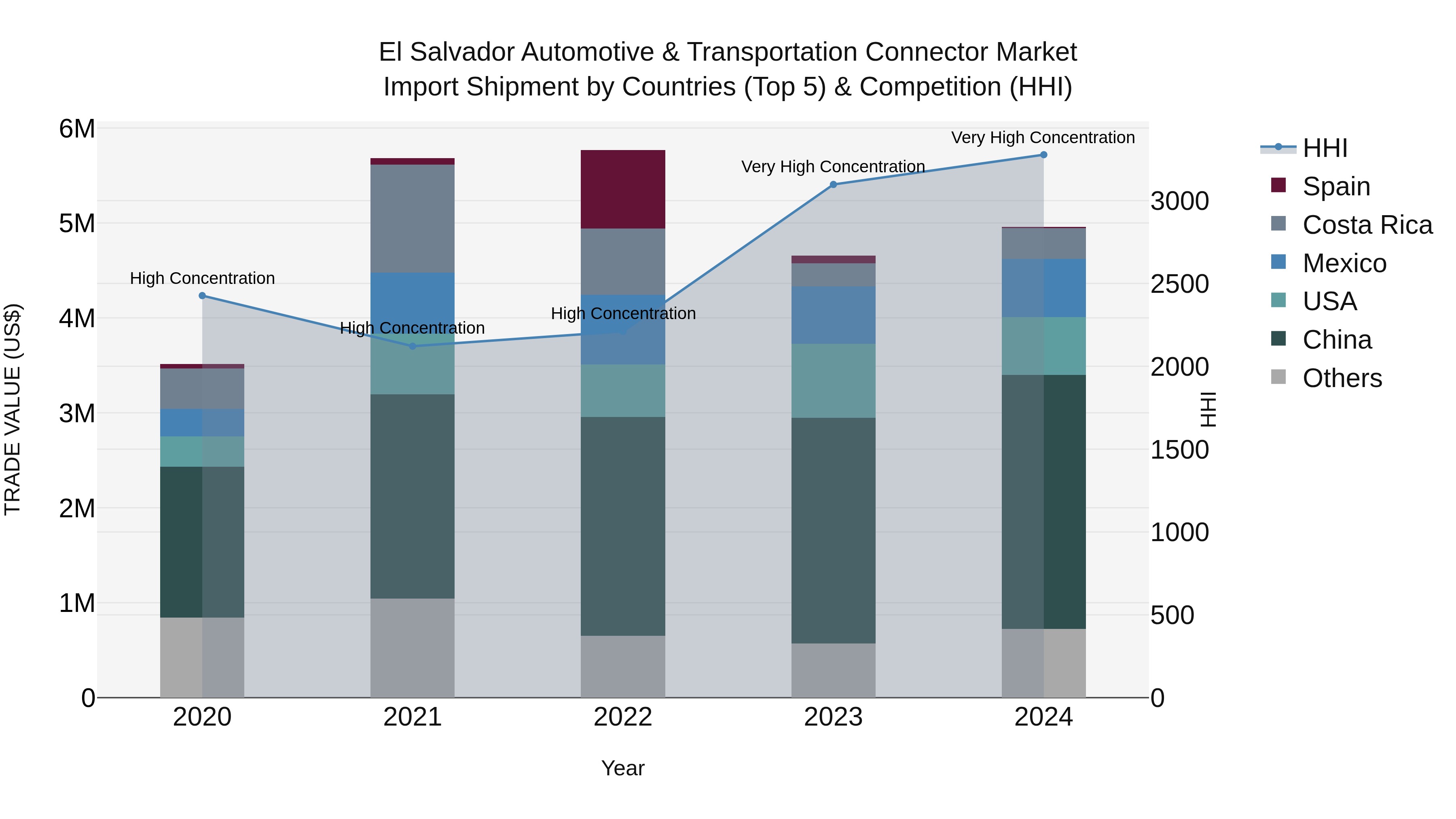 El Salvador Automotive & Transportation Connector Market Top 5 Importing Countries and Market Competition (HHI) Analysis