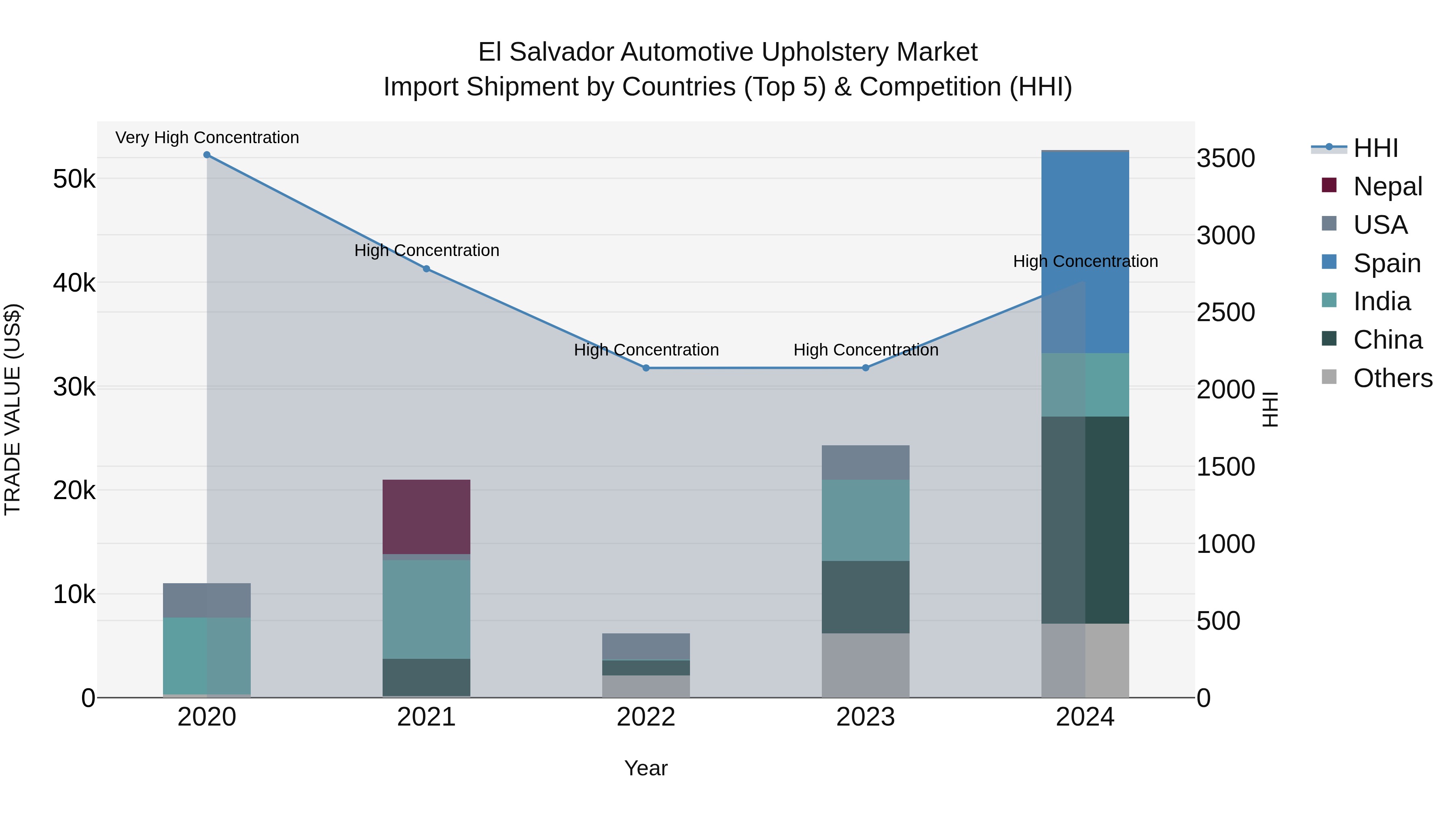 El Salvador Automotive Upholstery Market Top 5 Importing Countries and Market Competition (HHI) Analysis