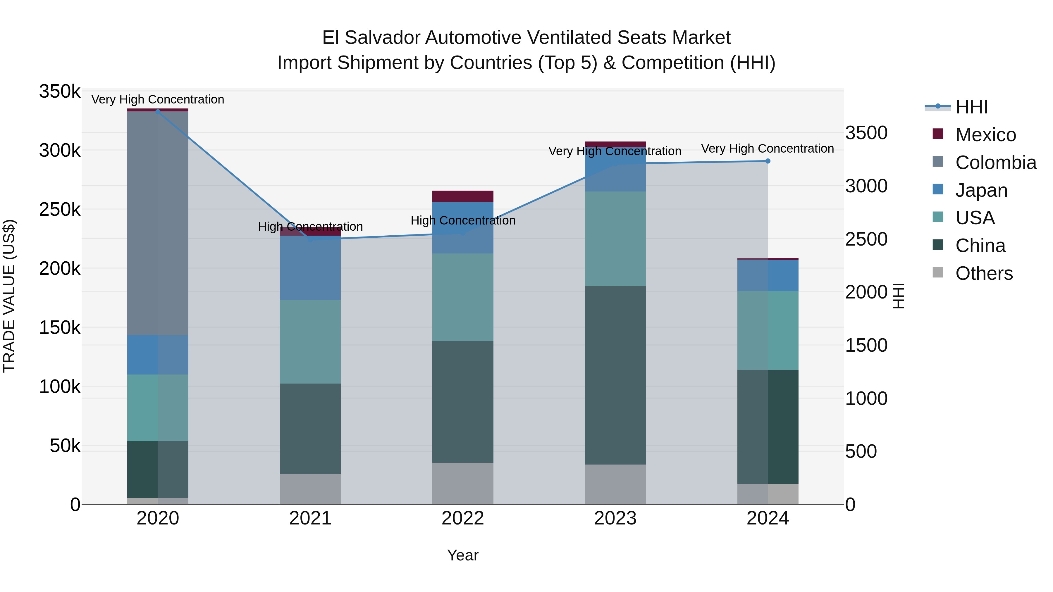 El Salvador Automotive Ventilated Seats Market Top 5 Importing Countries and Market Competition (HHI) Analysis
