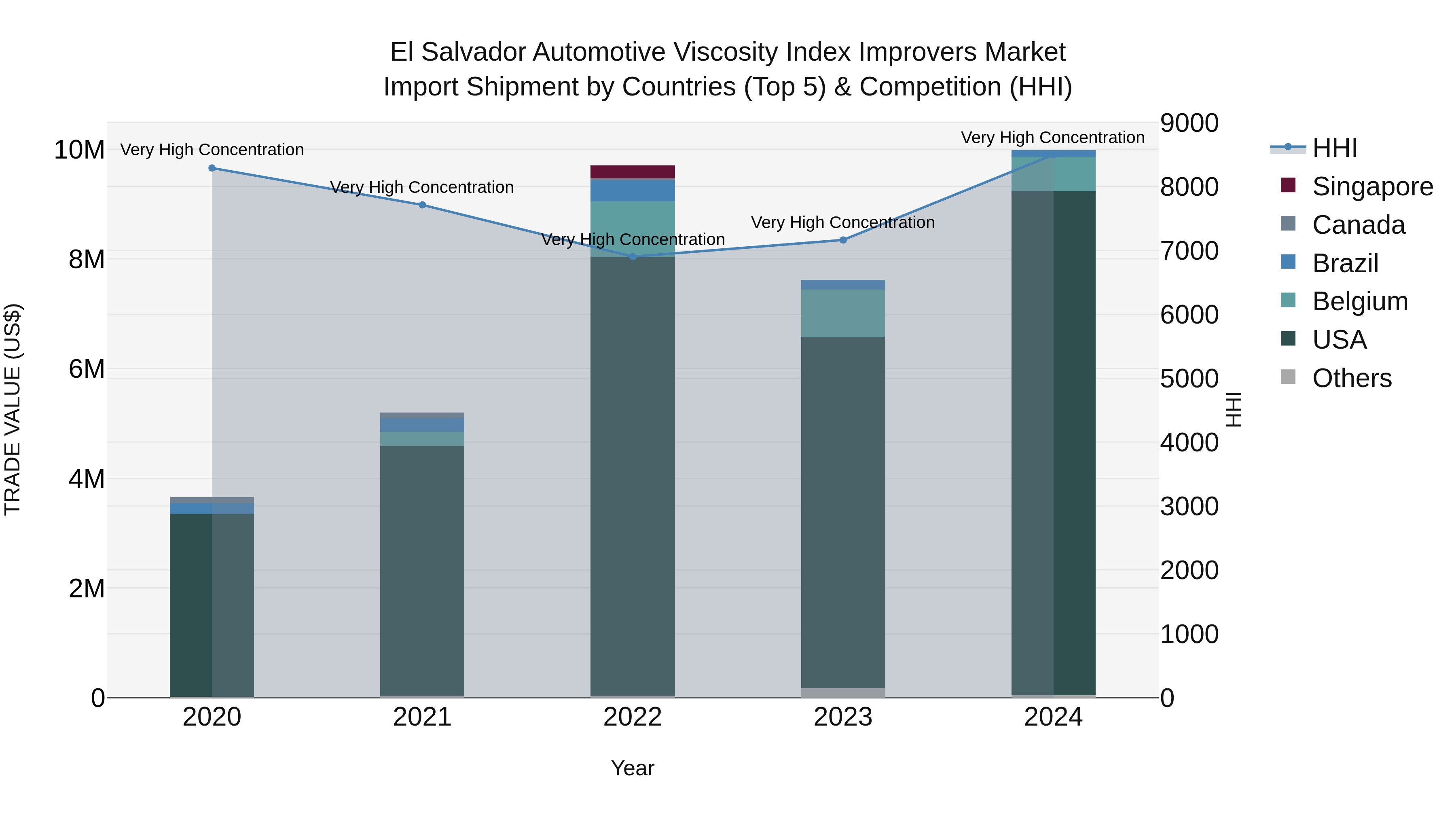 El Salvador Automotive Viscosity Index Improvers Market Top 5 Importing Countries and Market Competition (HHI) Analysis