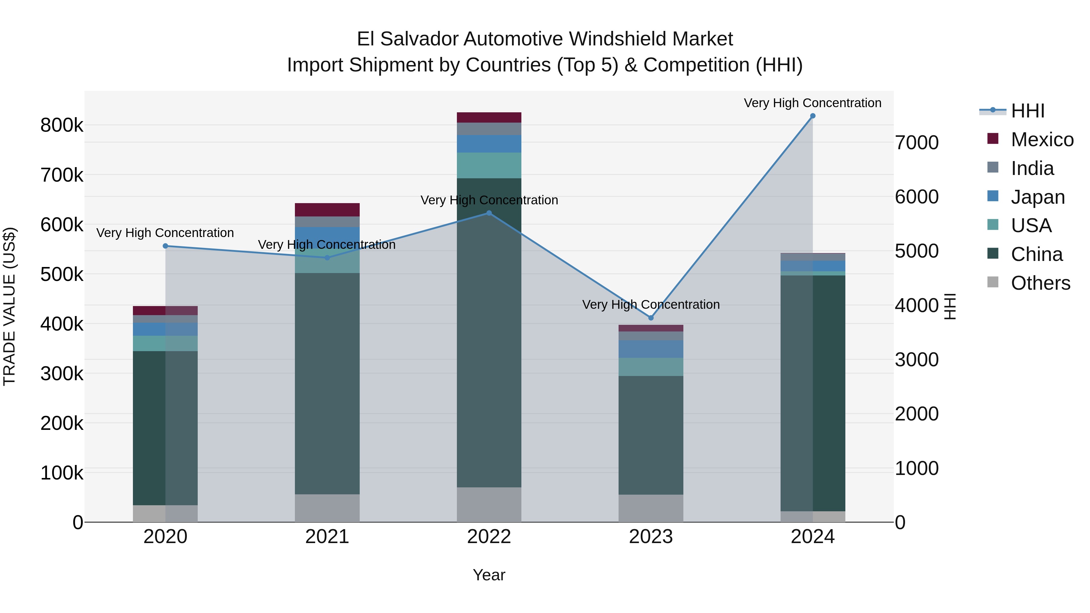 El Salvador Automotive Windshield Market Top 5 Importing Countries and Market Competition (HHI) Analysis
