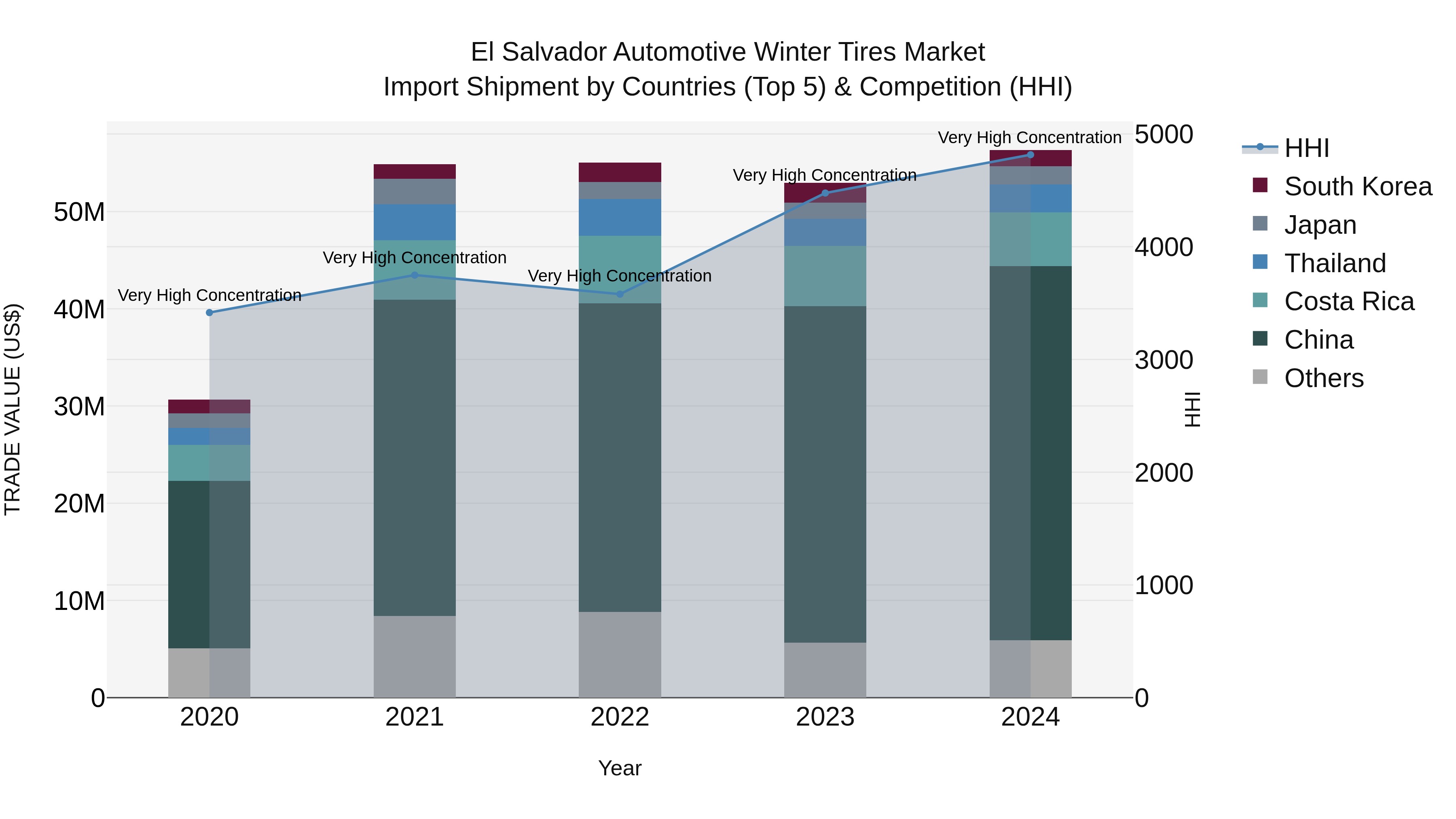 El Salvador Automotive Winter Tires Market Top 5 Importing Countries and Market Competition (HHI) Analysis
