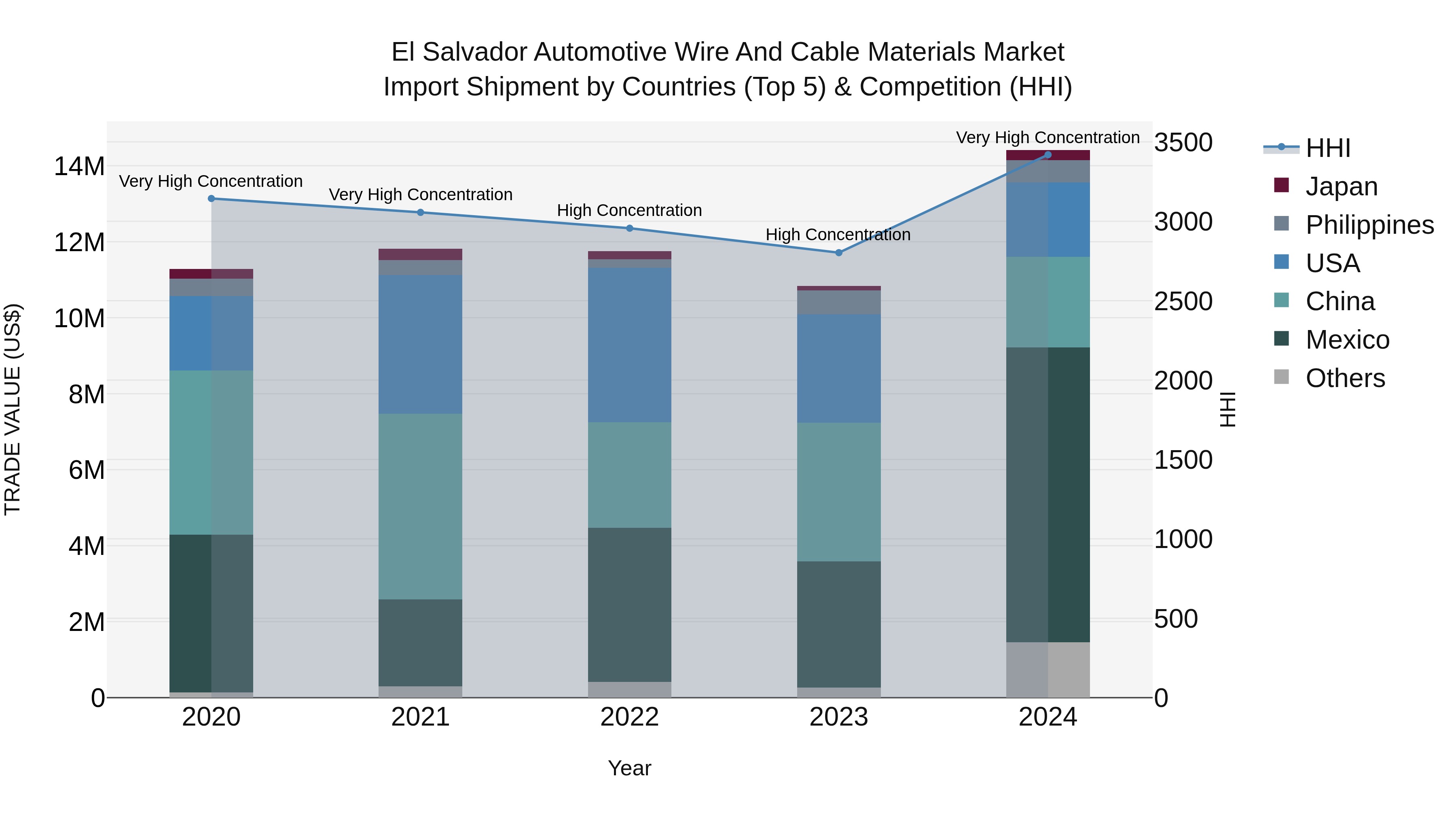 El Salvador Automotive Wire And Cable Materials Market Top 5 Importing Countries and Market Competition (HHI) Analysis