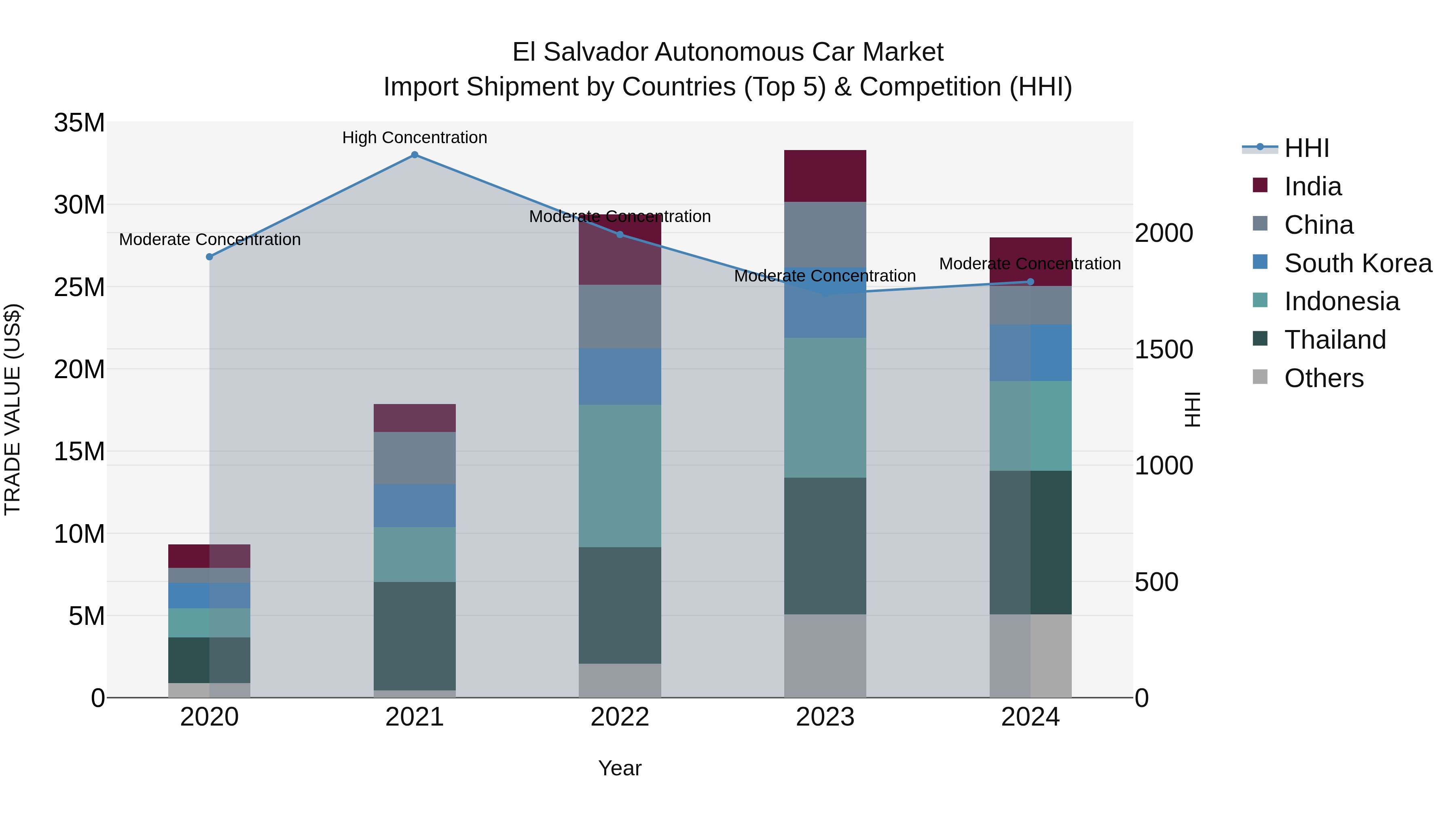 El Salvador Autonomous Car Market Top 5 Importing Countries and Market Competition (HHI) Analysis