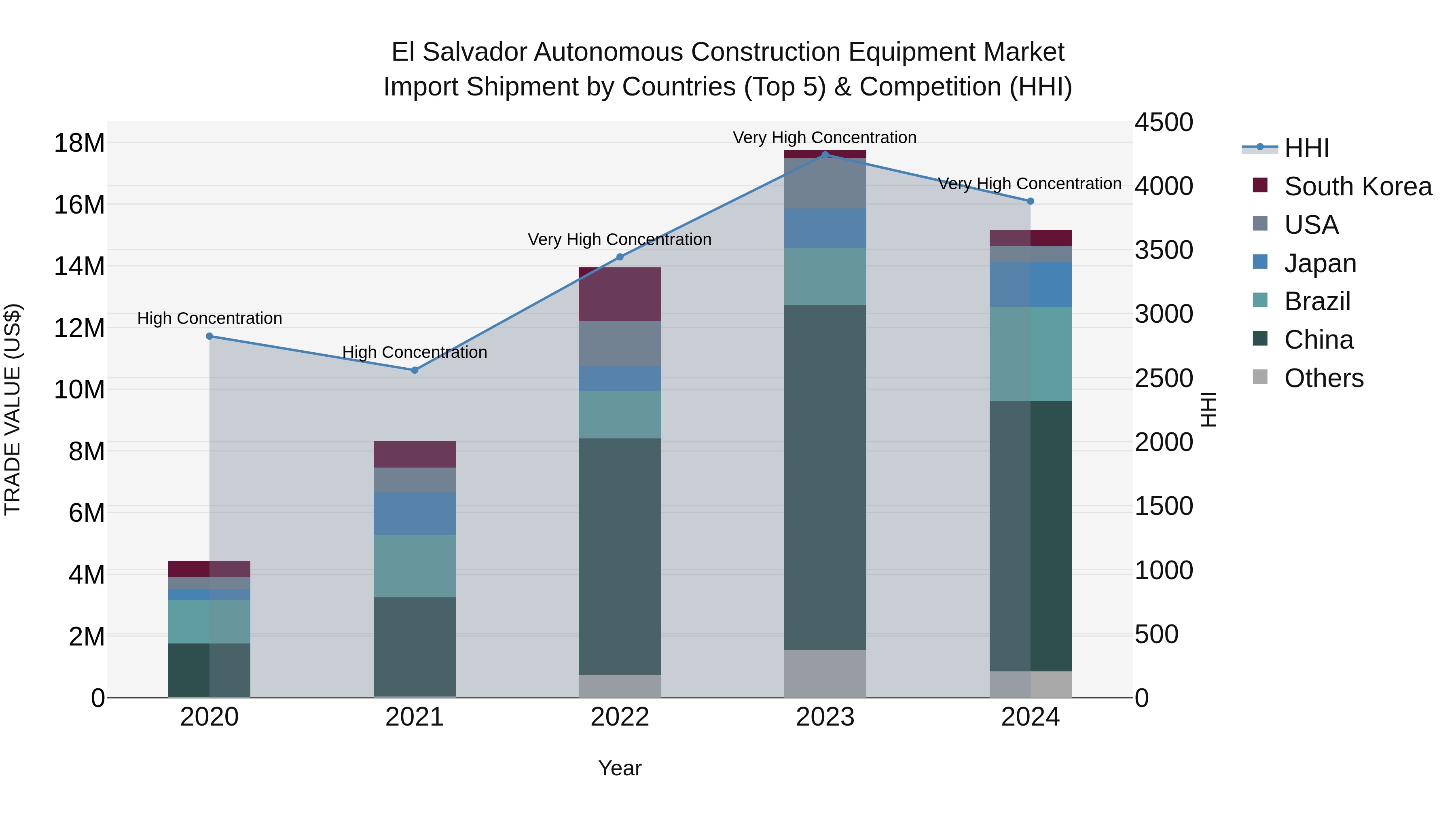 El Salvador Autonomous Construction Equipment Market Top 5 Importing Countries and Market Competition (HHI) Analysis