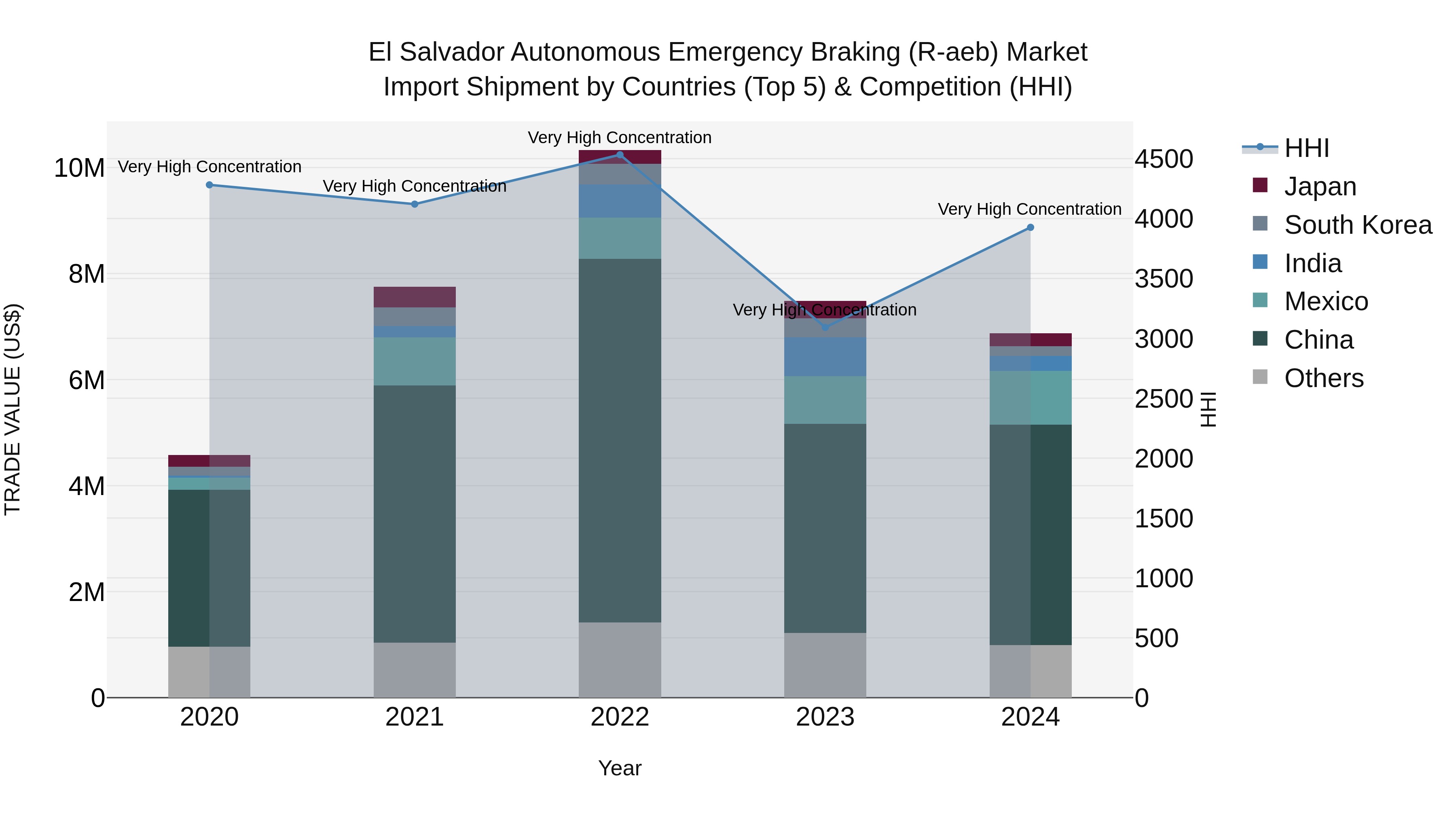 El Salvador Autonomous Emergency Braking R Aeb Market Top 5 Importing Countries and Market Competition (HHI) Analysis