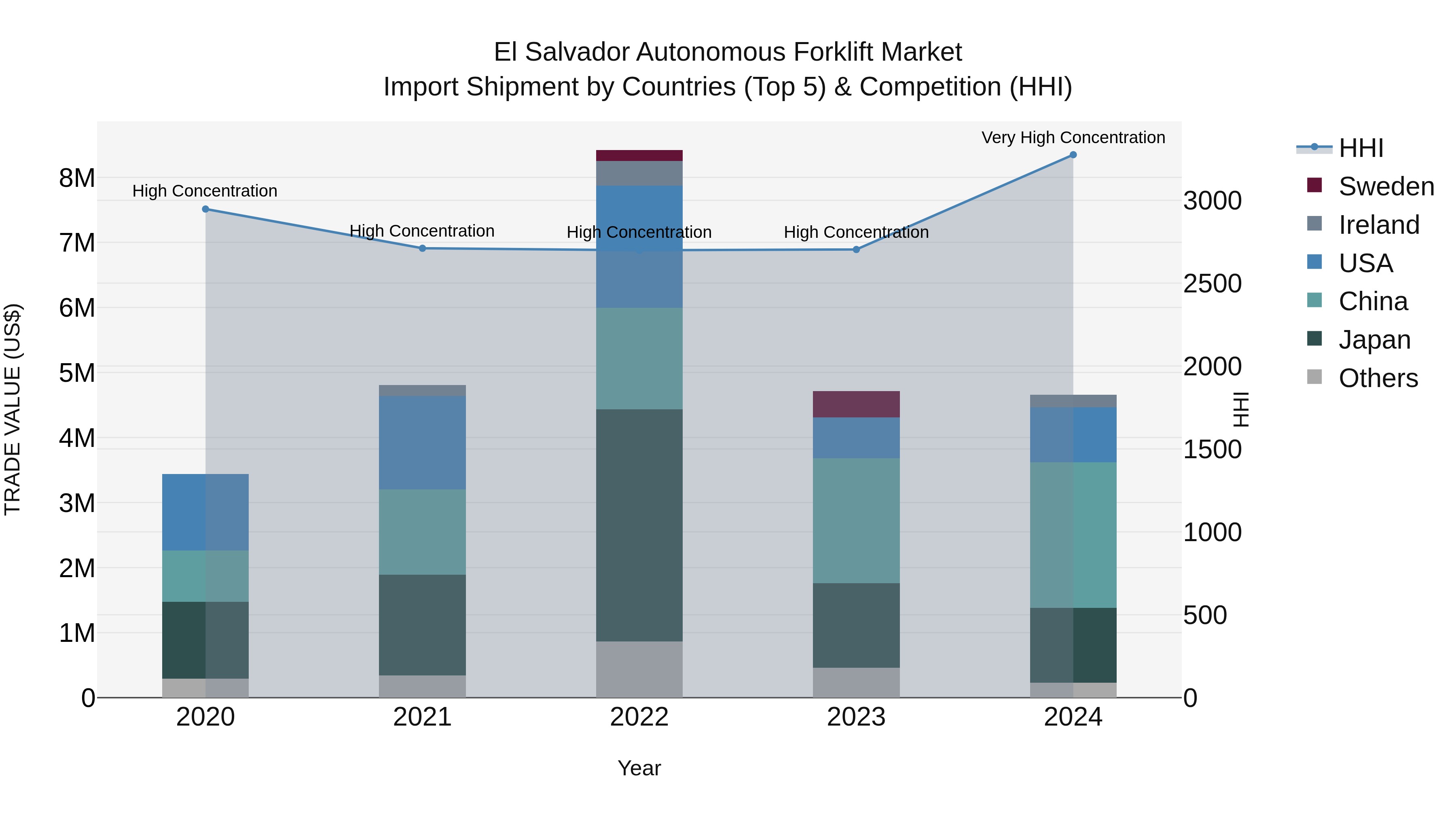 El Salvador Autonomous Forklift Market Top 5 Importing Countries and Market Competition (HHI) Analysis