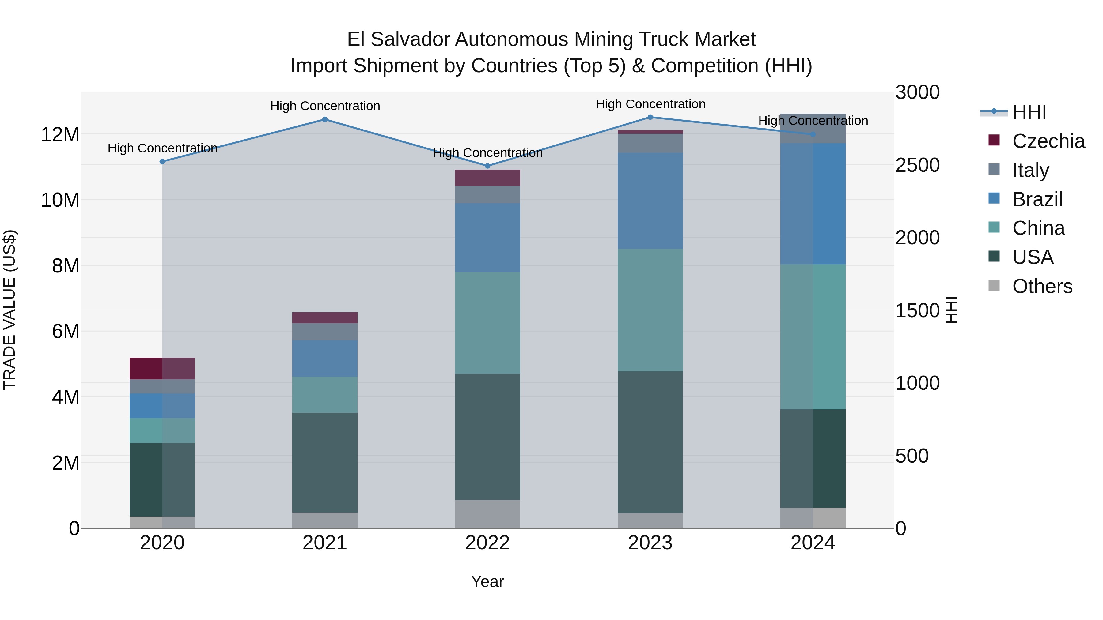 El Salvador Autonomous Mining Truck Market Top 5 Importing Countries and Market Competition (HHI) Analysis
