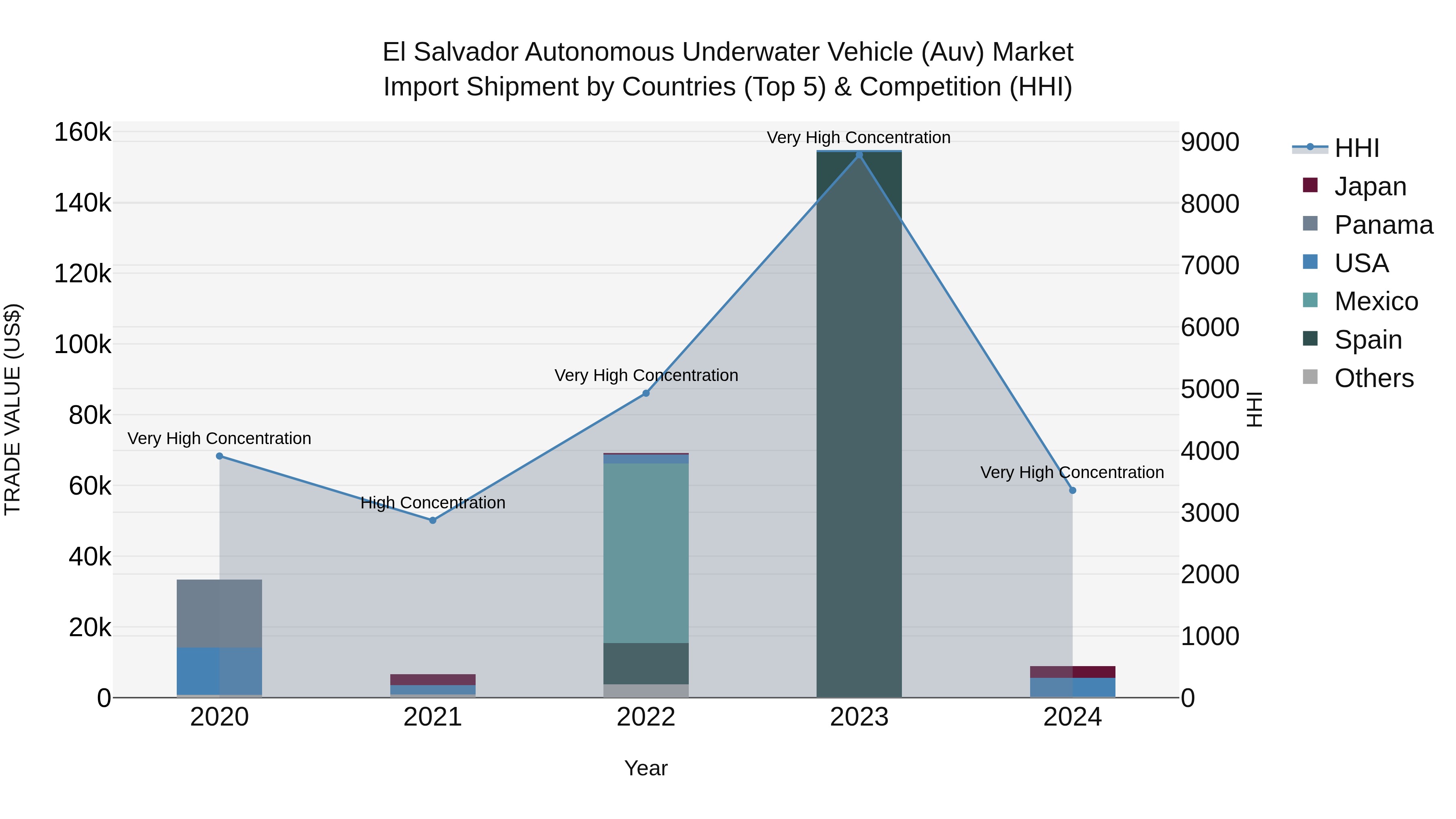 El Salvador Autonomous Underwater Vehicle Auv Market Top 5 Importing Countries and Market Competition (HHI) Analysis