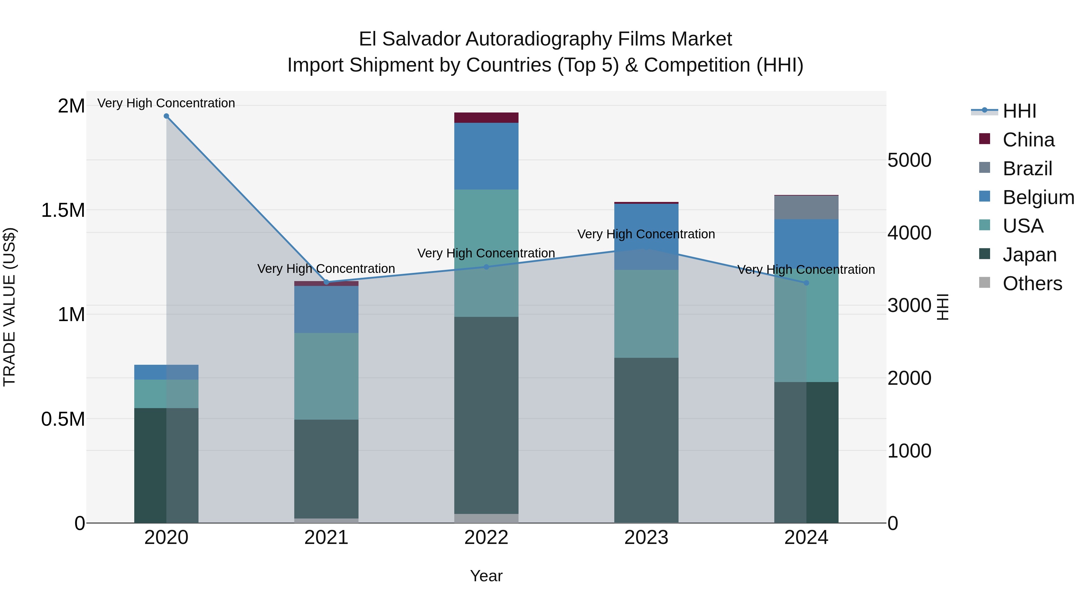 El Salvador Autoradiography Films Market Top 5 Importing Countries and Market Competition (HHI) Analysis