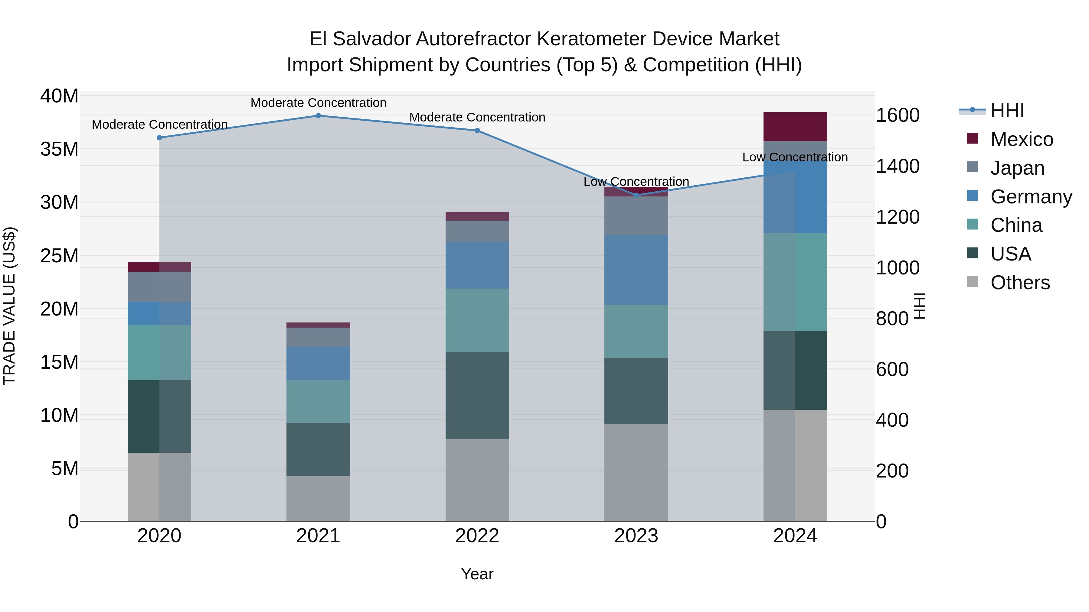 El Salvador Autorefractor Keratometer Device Market Top 5 Importing Countries and Market Competition (HHI) Analysis
