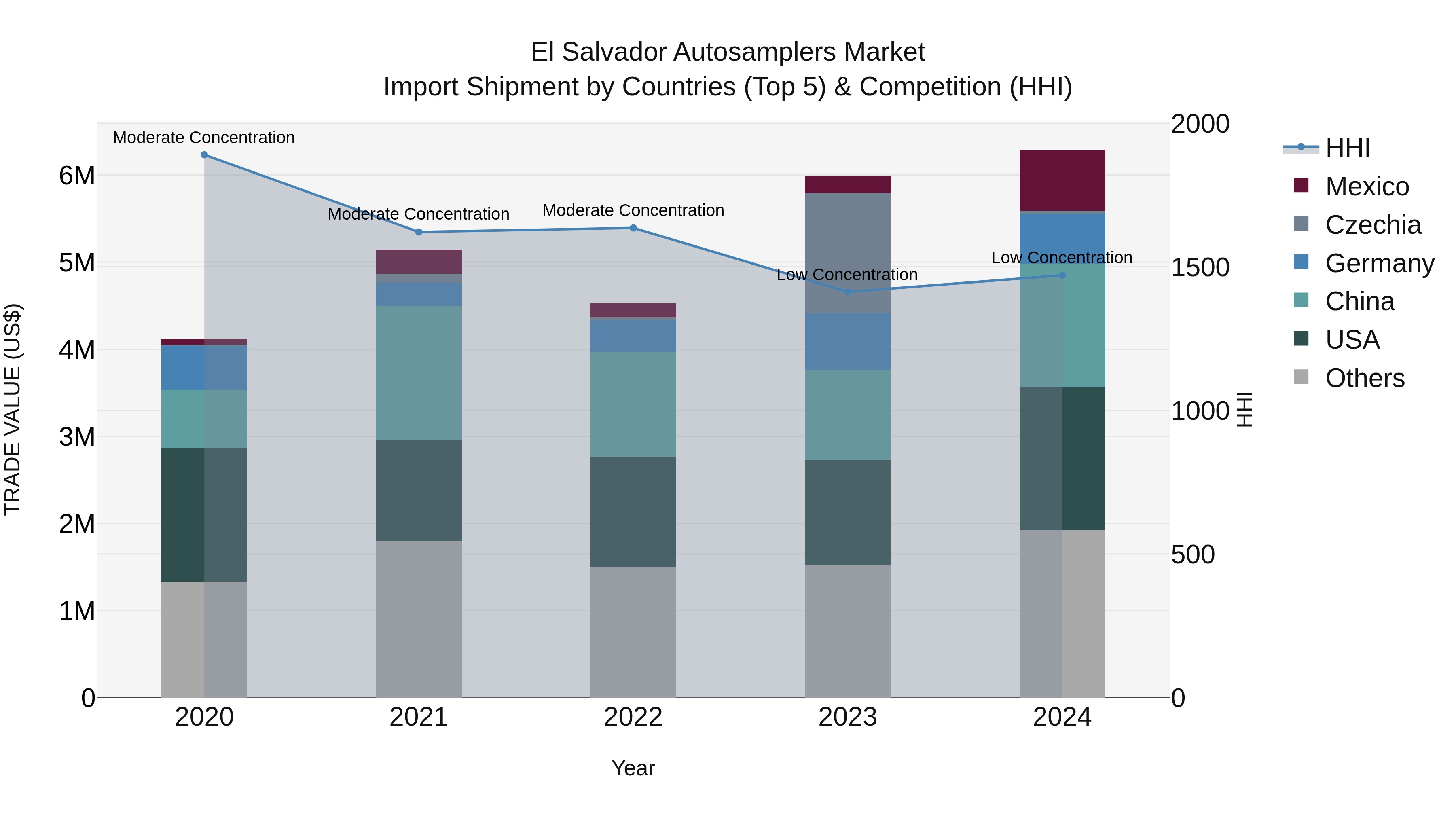 El Salvador Autosamplers Market Top 5 Importing Countries and Market Competition (HHI) Analysis