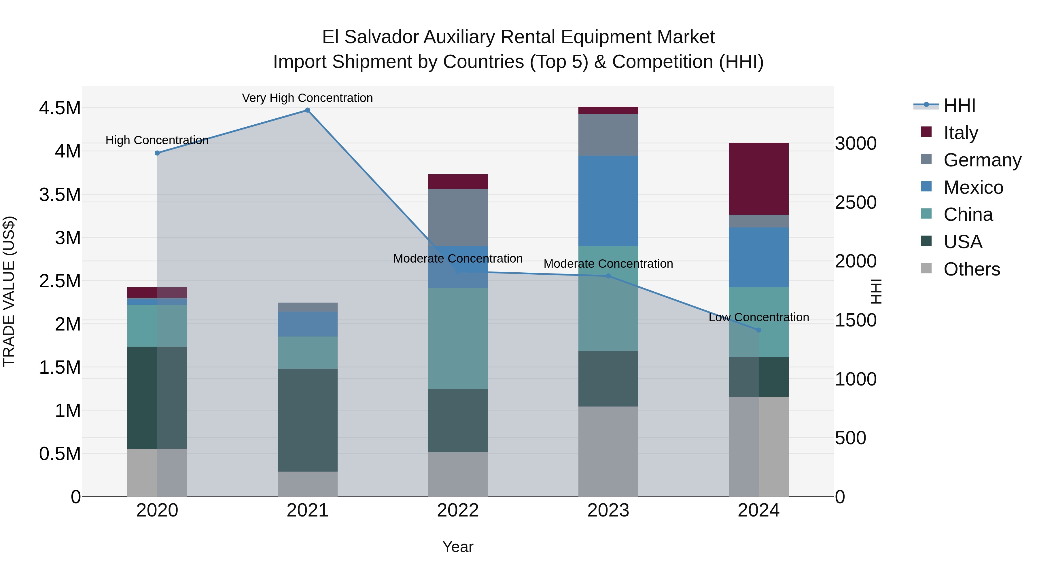 El Salvador Auxiliary Rental Equipment Market Top 5 Importing Countries and Market Competition (HHI) Analysis
