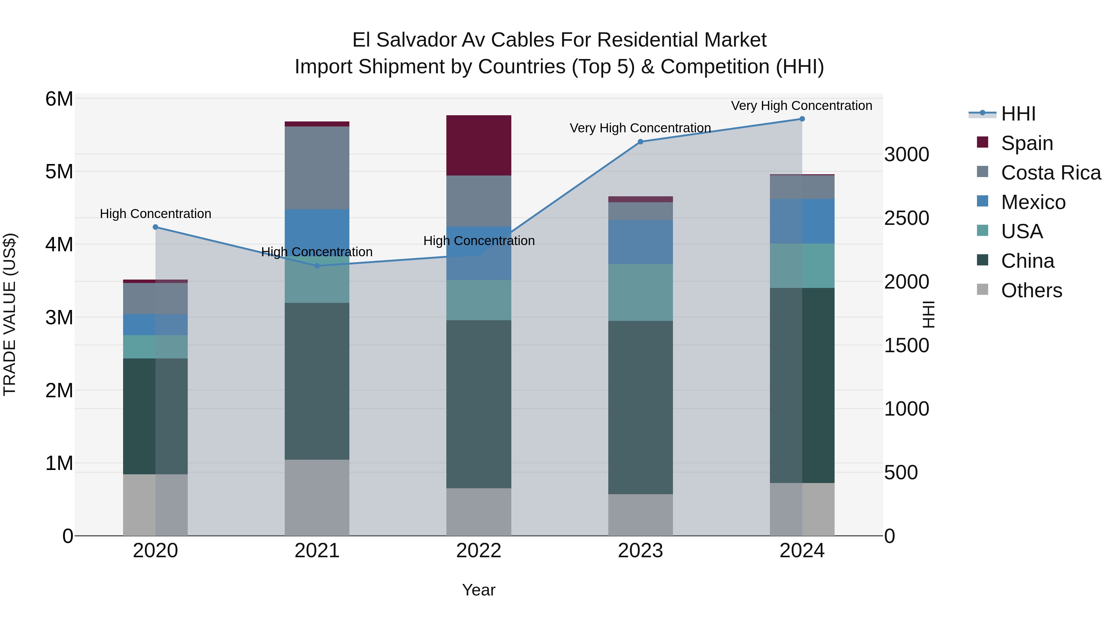 El Salvador Av Cables For Residential Market Top 5 Importing Countries and Market Competition (HHI) Analysis