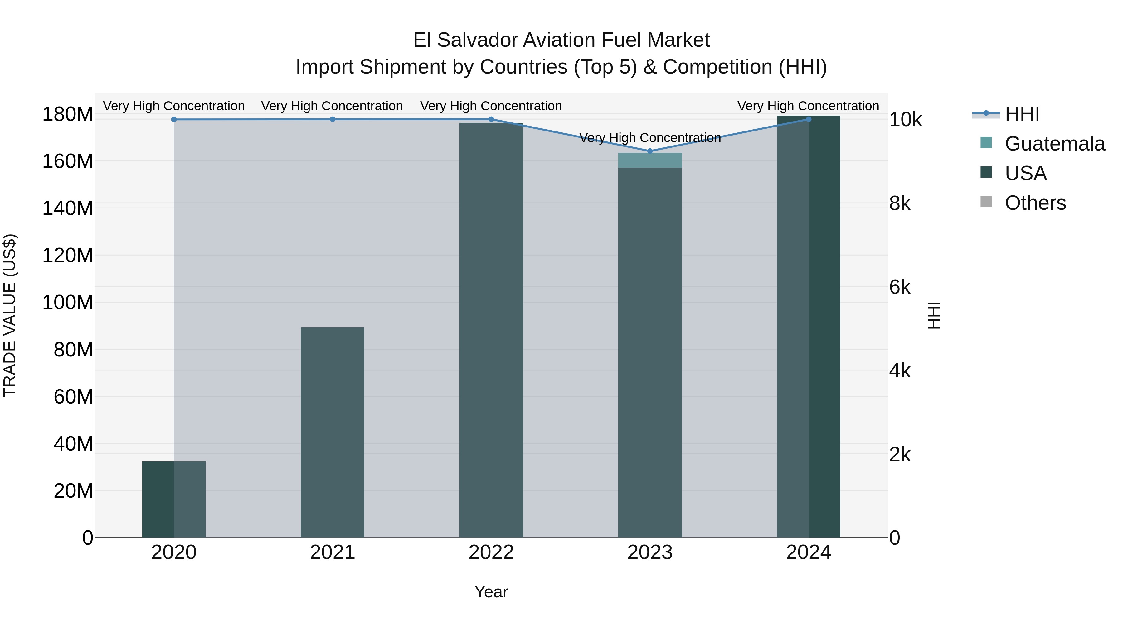 El Salvador Aviation Fuel Market Top 5 Importing Countries and Market Competition (HHI) Analysis