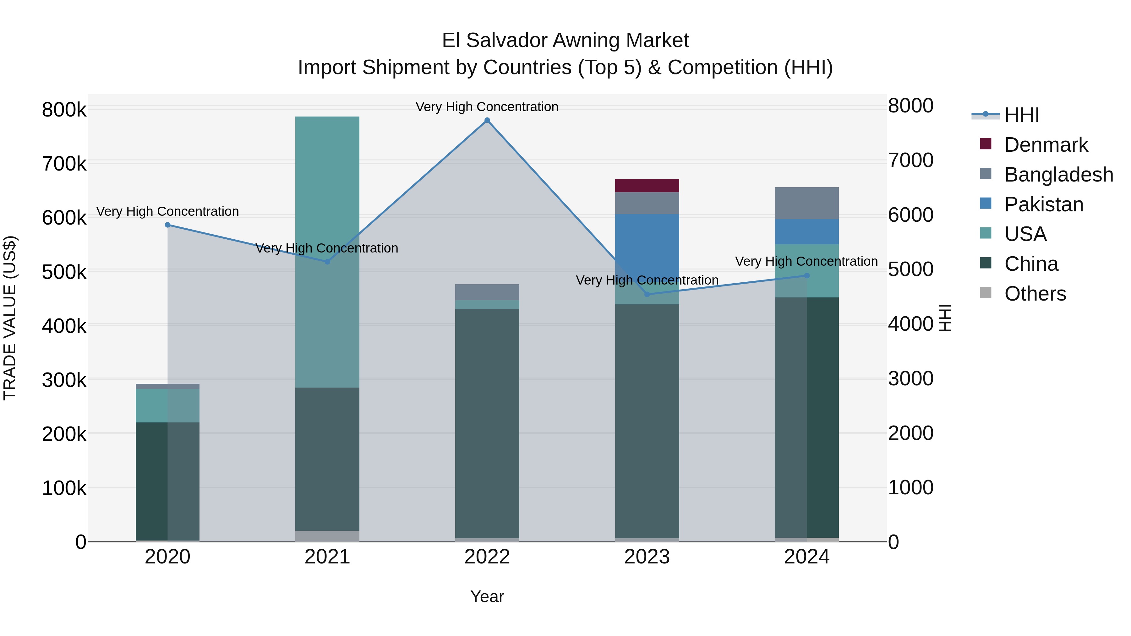 El Salvador Awning Market Top 5 Importing Countries and Market Competition (HHI) Analysis