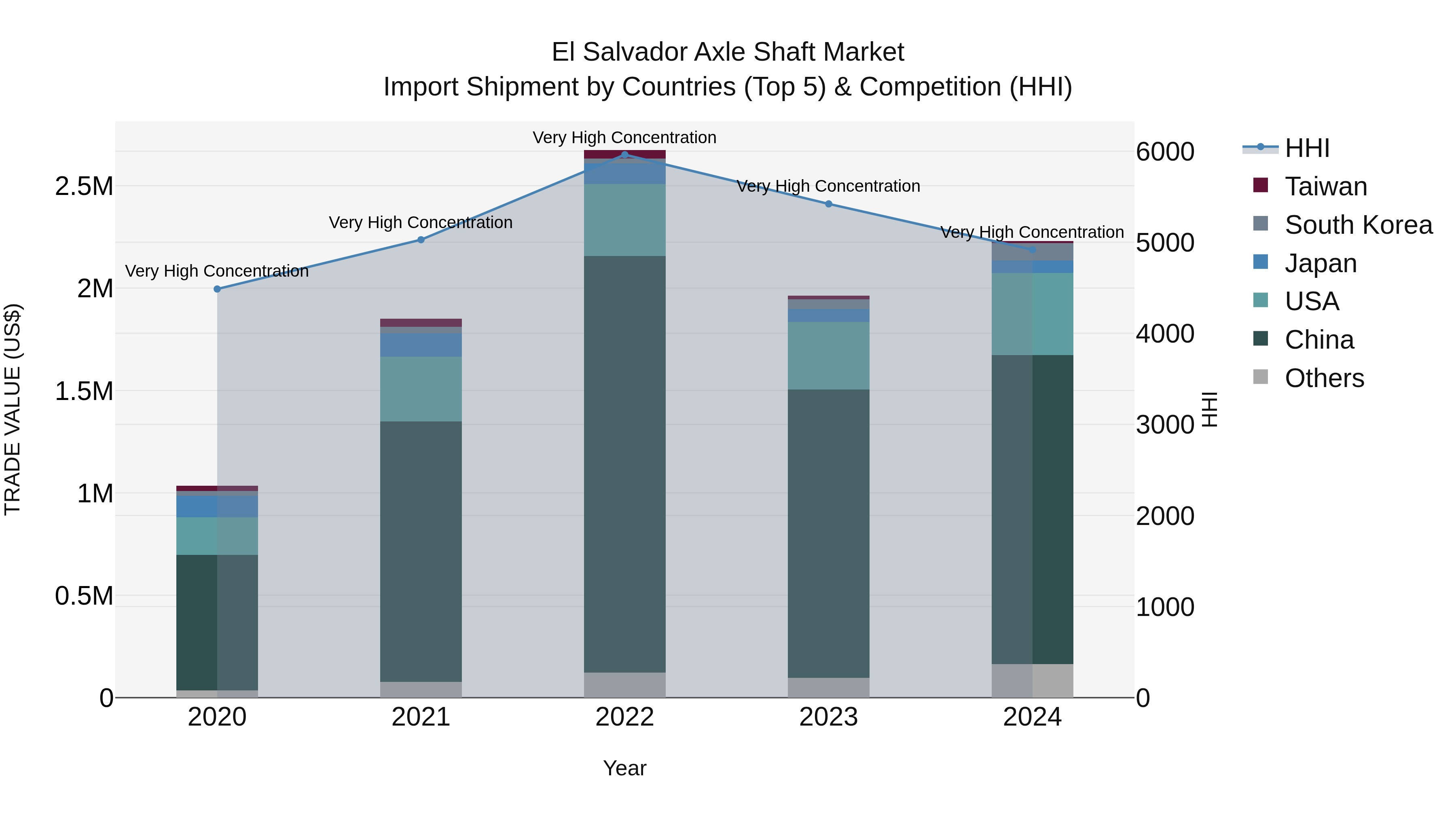 El Salvador Axle Shaft Market Top 5 Importing Countries and Market Competition (HHI) Analysis